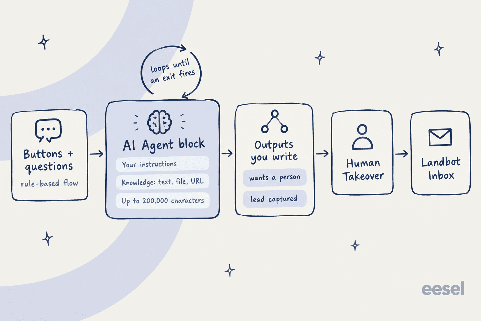 Hand-drawn flow showing buttons and questions in a rule-based flow leading into an AI Agent block with your instructions and a knowledge base of text, files and URLs up to 200,000 characters, which loops until an exit fires, then outputs you write such as wants a person or lead captured, then Human Takeover, then the Landbot Inbox