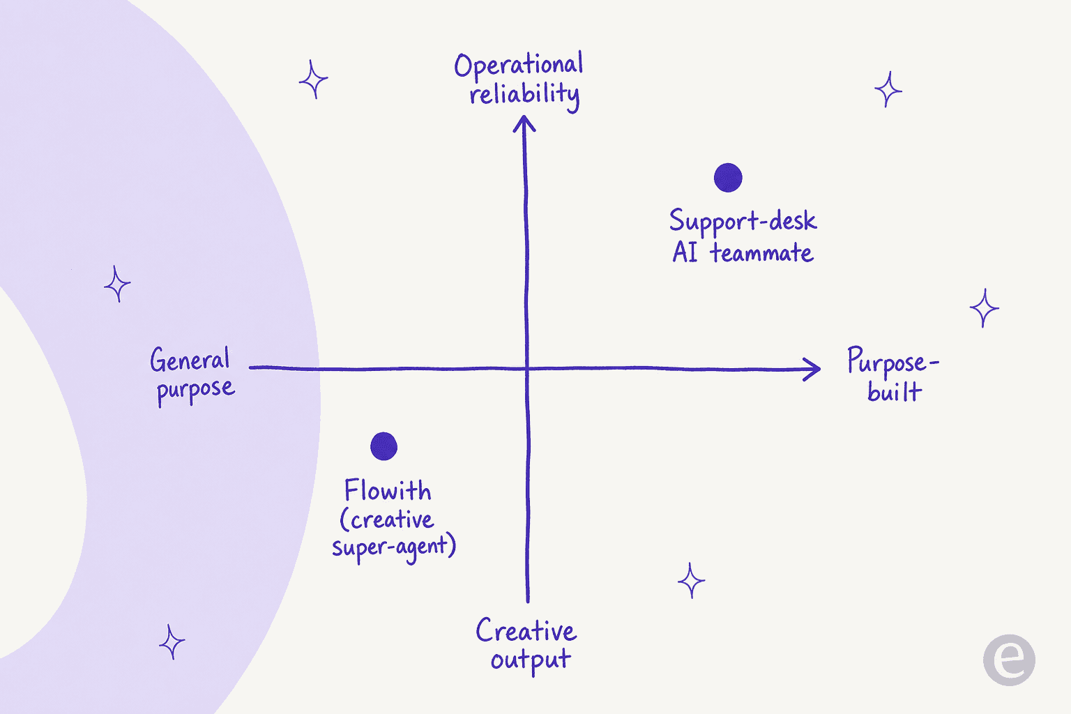 Positioning map plotting Flowith in the general-purpose, creative-output quadrant and a support-desk AI teammate in the purpose-built, operational-reliability quadrant