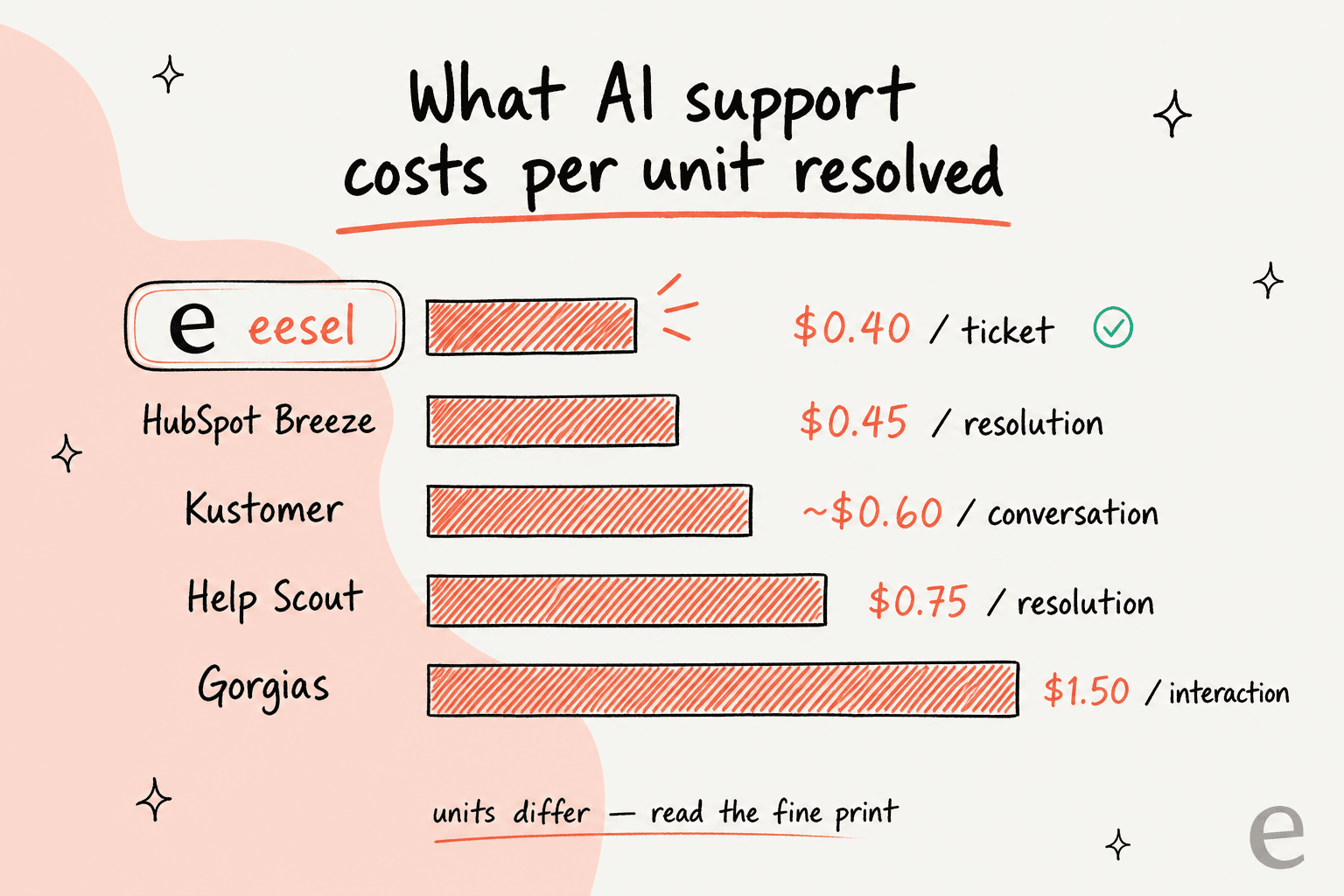 Bar chart of AI support cost per unit: eesel $0.40 per ticket, HubSpot Breeze $0.45 per resolution, Kustomer ~$0.60 per conversation, Help Scout $0.75 per resolution, Gorgias $1.50 per interaction