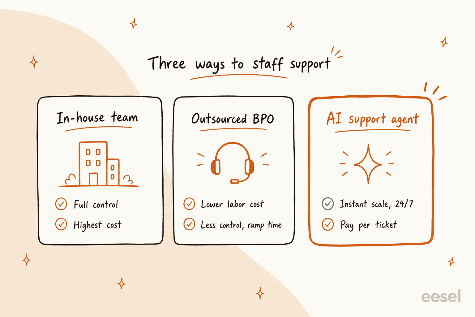 Three ways to staff a support team, compared on control, cost, and scale