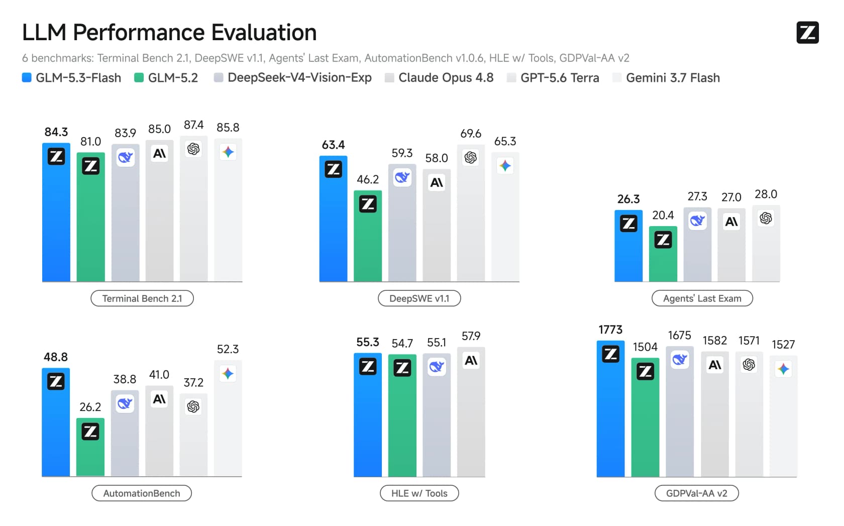 Six-benchmark comparison of GLM-5.3-Flash against GLM-5.2, DeepSeek, Claude Opus 4.8, GPT-5.6 Terra, and Gemini 3.7 Flash, as taken from Z.ai