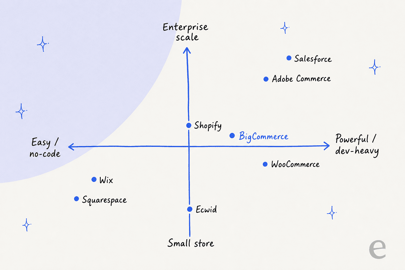 A positioning map of BigCommerce alternatives by ease of use and scale