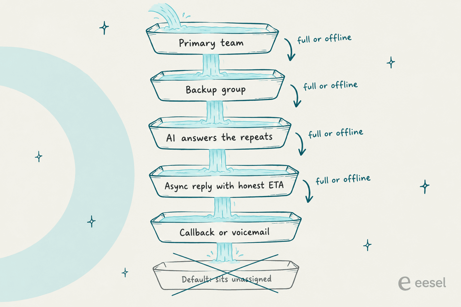 Hand-drawn infographic of five stacked trays: primary team, backup group, AI answers the repeats, async reply with honest ETA, and callback or voicemail, above a crossed-out tray labelled default sits unassigned