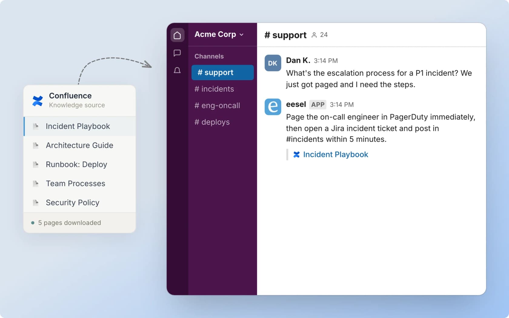 An eesel AI Confluence knowledge-source card listing indexed pages like an incident playbook and security policy, feeding an agent that answers and cites the source, as shown in eesel's Confluence integration docs