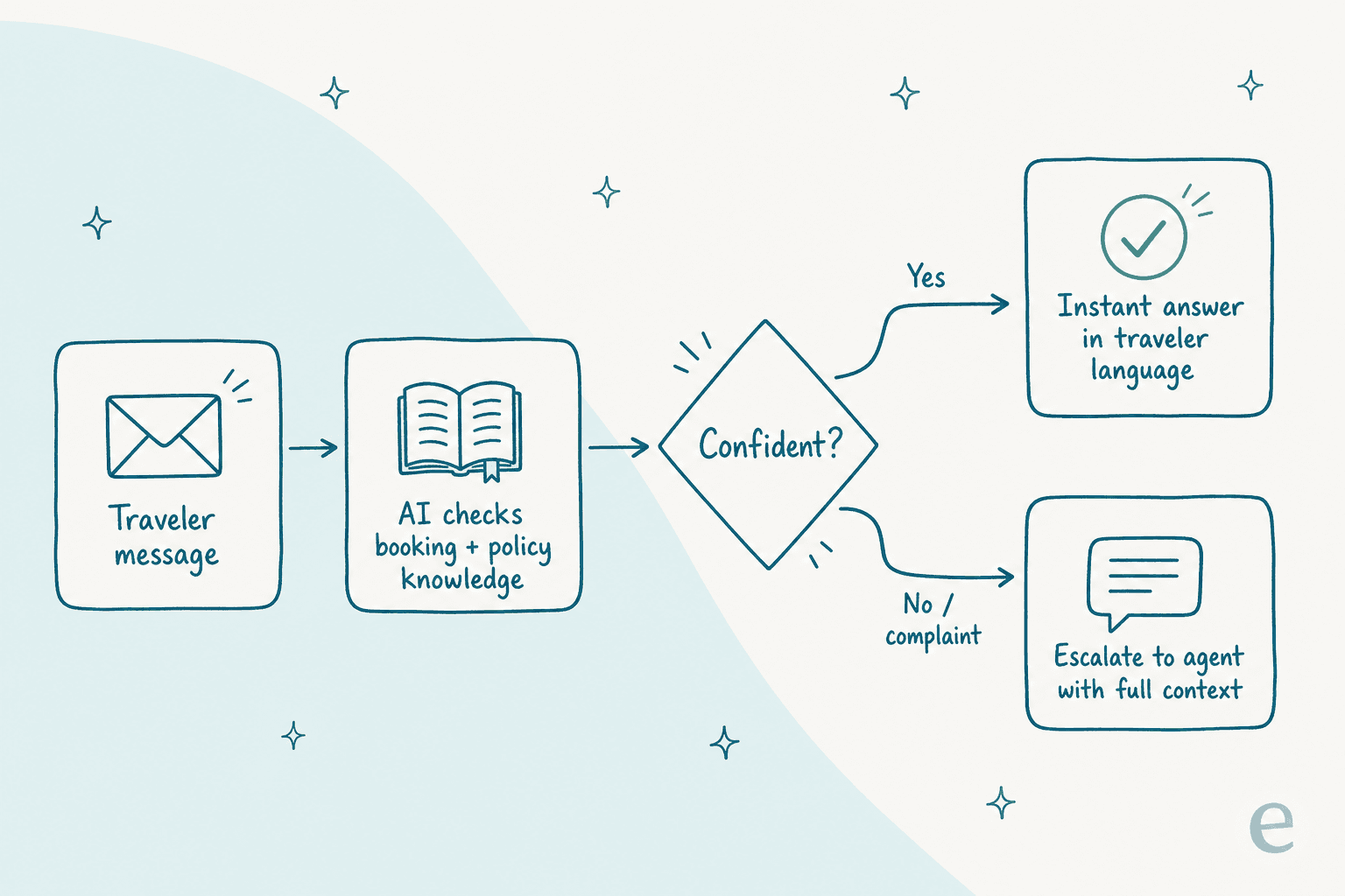 A decision flow: a traveler message goes to the AI, which checks booking and policy knowledge, and either answers instantly or escalates to an agent with full context