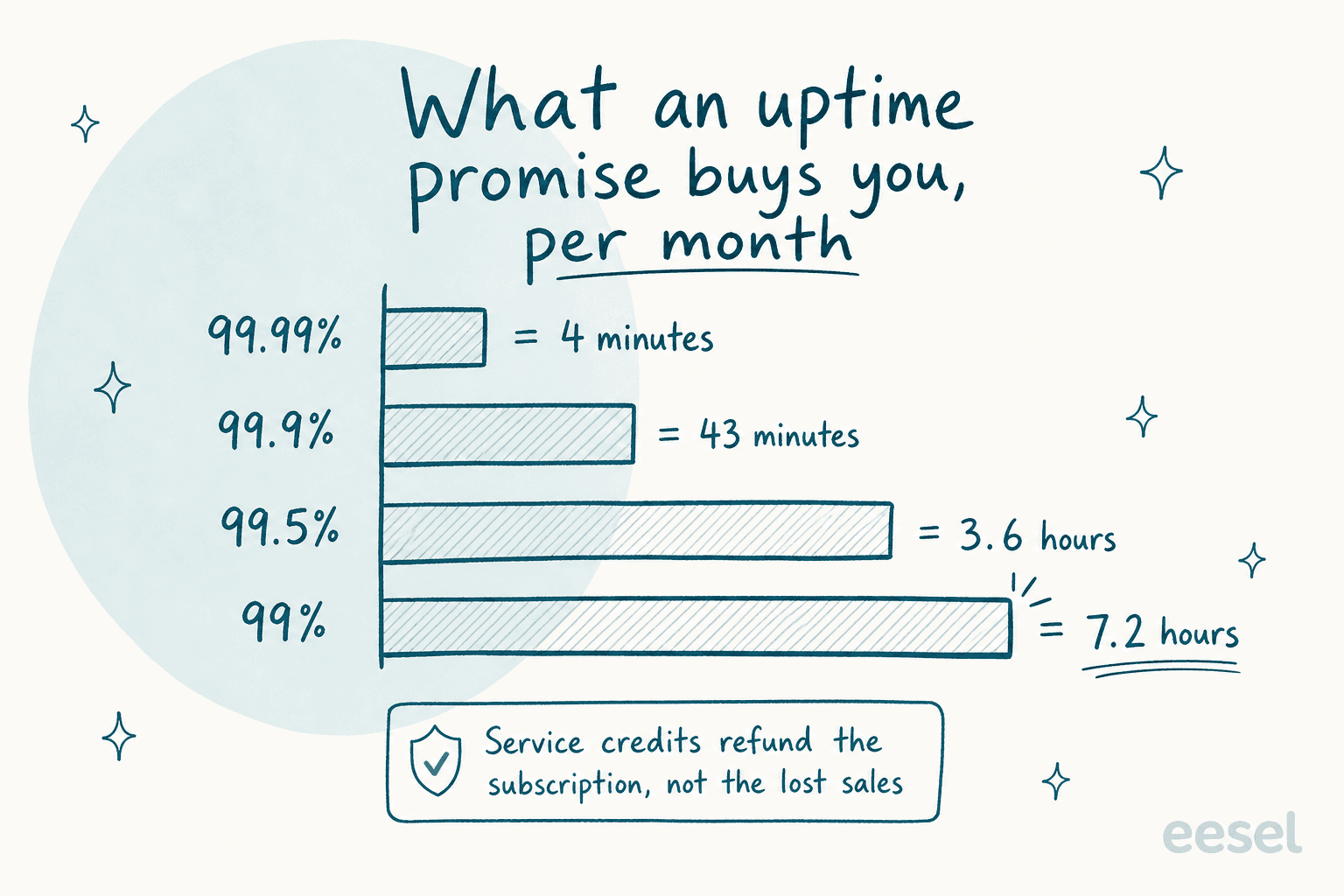 Bar chart showing monthly downtime allowed by each uptime tier: 99.99% is 4 minutes, 99.9% is 43 minutes, 99.5% is 3.6 hours, 99% is 7.2 hours
