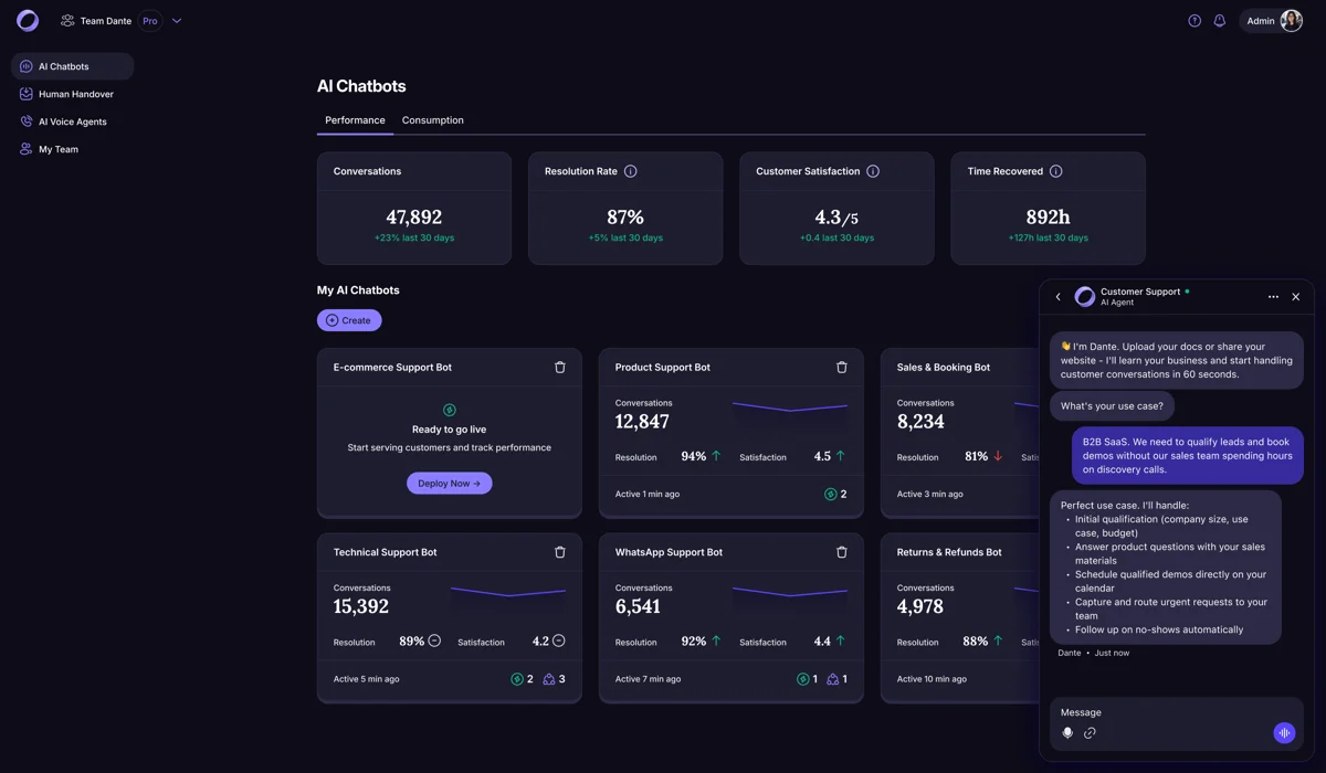 Dante AI chatbots dashboard showing conversations, resolution rate, customer satisfaction and time recovered across several bots, with a chat preview on the right, as taken from the Dante AI G2 listing