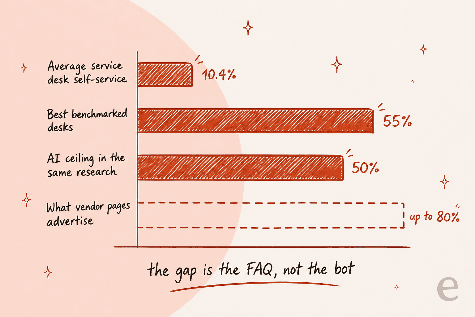Bar chart comparing average self-service completion at 10.4 percent against best desks at 55 percent, an AI ceiling of 50 percent, and vendor claims of up to 80 percent