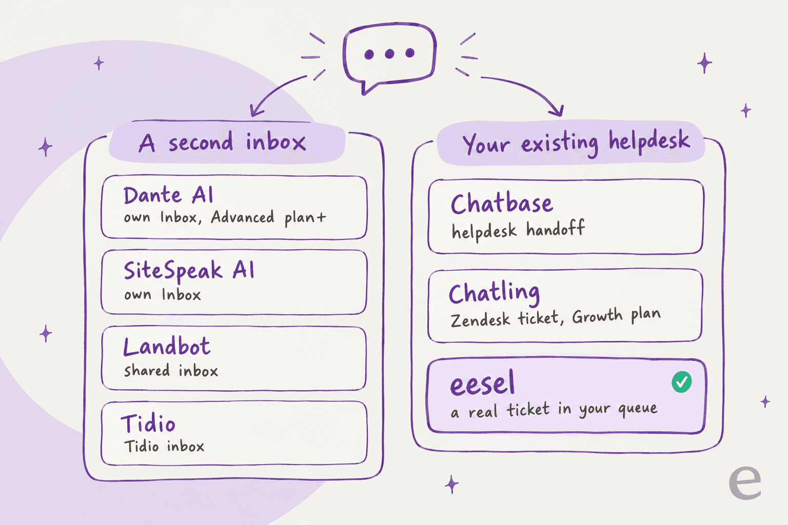 Hand-drawn two-column map titled Where does a hard chat end up: Dante AI (own Inbox, Advanced plan and up), SiteSpeak AI, Landbot and Tidio route to a second inbox, while Chatbase, Chatling (Zendesk ticket on Growth) and eesel route to your existing helpdesk