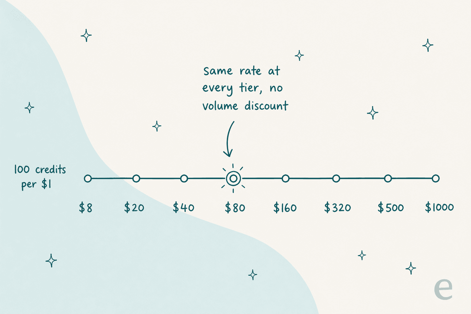 A flat line across CellCog's eight price tiers showing the same 100 credits per dollar rate at every step