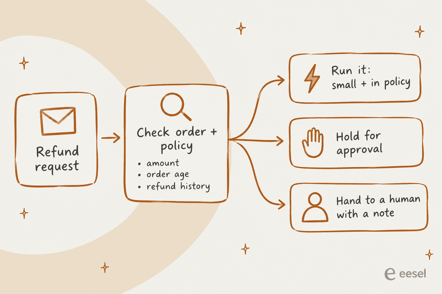 Hand-drawn flow from a refund request to a check of order and policy covering amount, order age and refund history, then splitting into run it when small and in policy, hold for approval, or hand to a human with a note