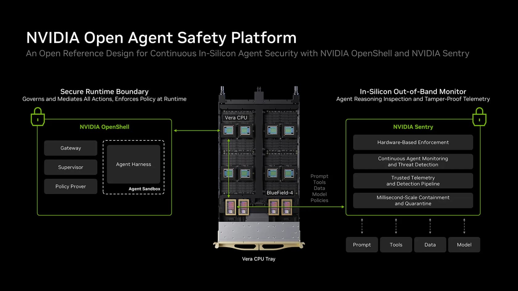 NVIDIA Open Agent Safety Platform reference design showing OpenShell's gateway, supervisor, policy prover and agent sandbox on the left, a Vera CPU tray with BlueField-4 in the middle, and NVIDIA Sentry's hardware enforcement, monitoring, telemetry and millisecond quarantine on the right, as taken from the NVIDIA Technical Blog