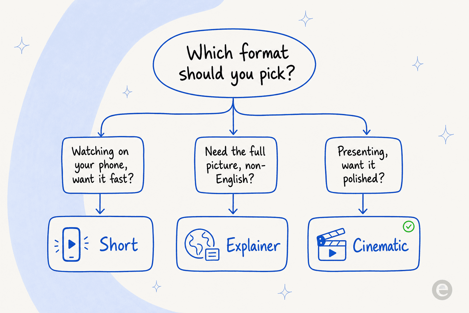 Decision tree for picking a NotebookLM video overview format: watching on your phone and want it fast means Short, need the full picture or a non-English language means Explainer, presenting or wanting it polished means Cinematic