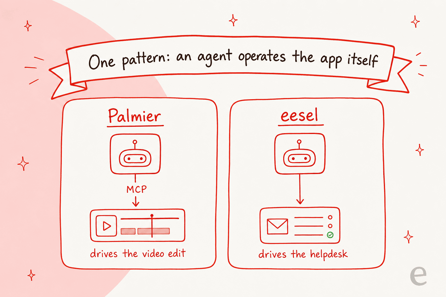 The same pattern behind Palmier, an agent operating the app directly, is what makes AI useful in customer support