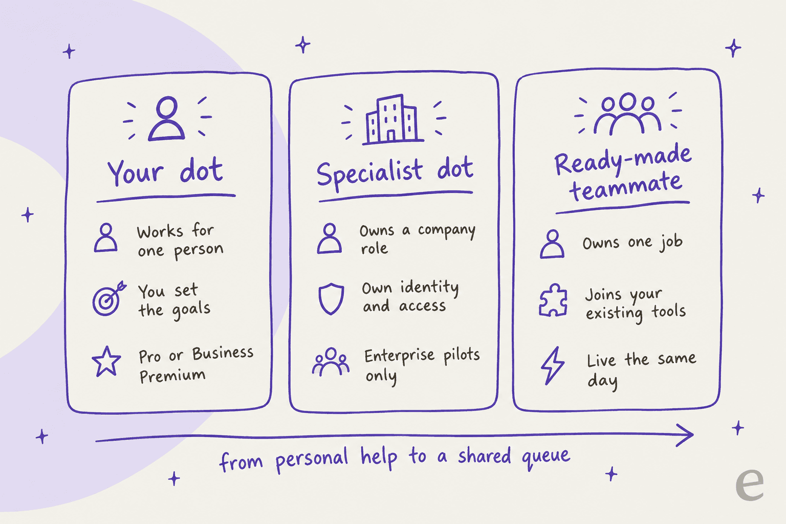Three-column comparison of your dot, a specialist dot, and a ready-made teammate, moving from personal help to a shared queue