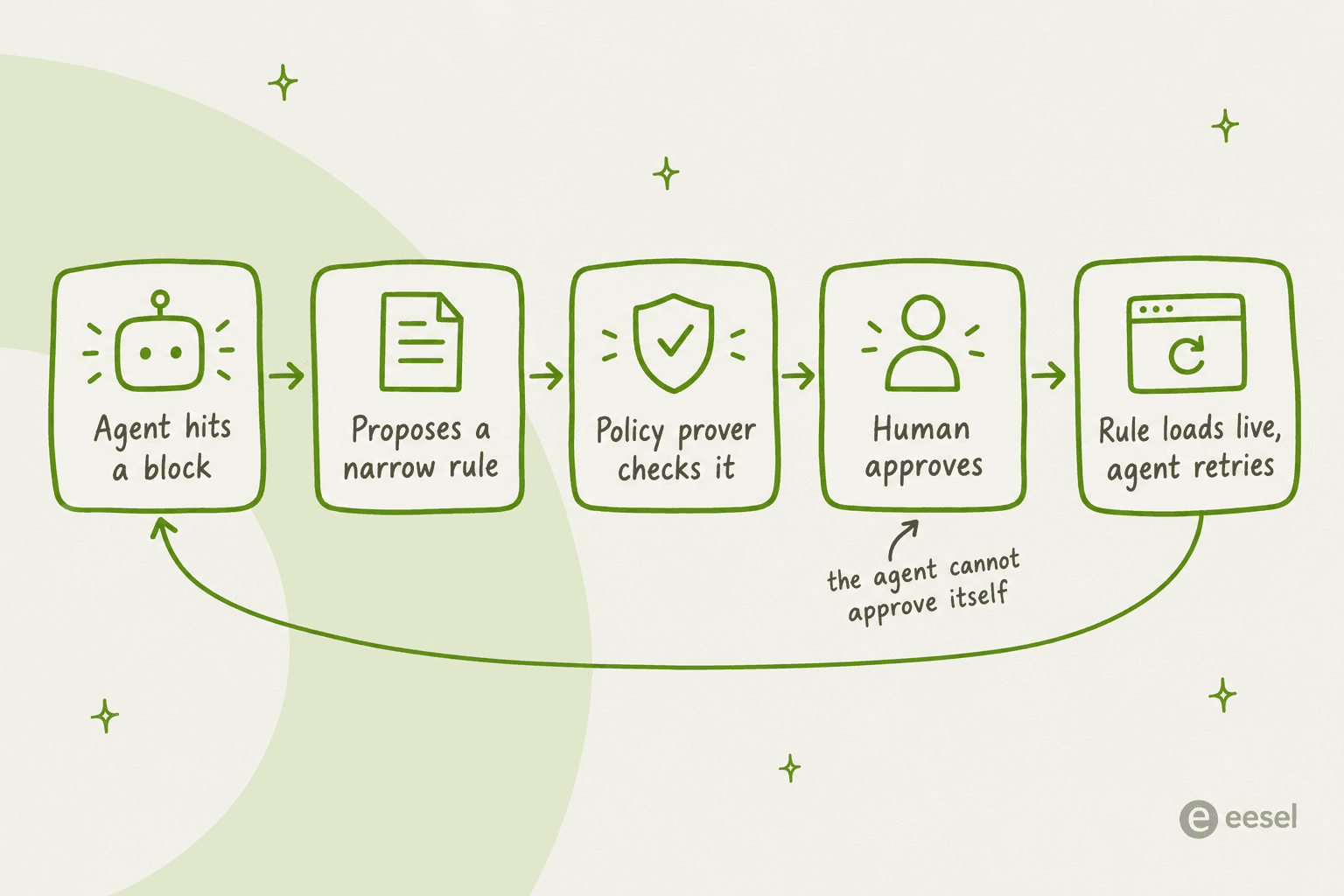 Hand-drawn loop of five cards: agent hits a block, proposes a narrow rule, policy prover checks it, human approves, rule loads live and the agent retries, with a note that the agent cannot approve itself