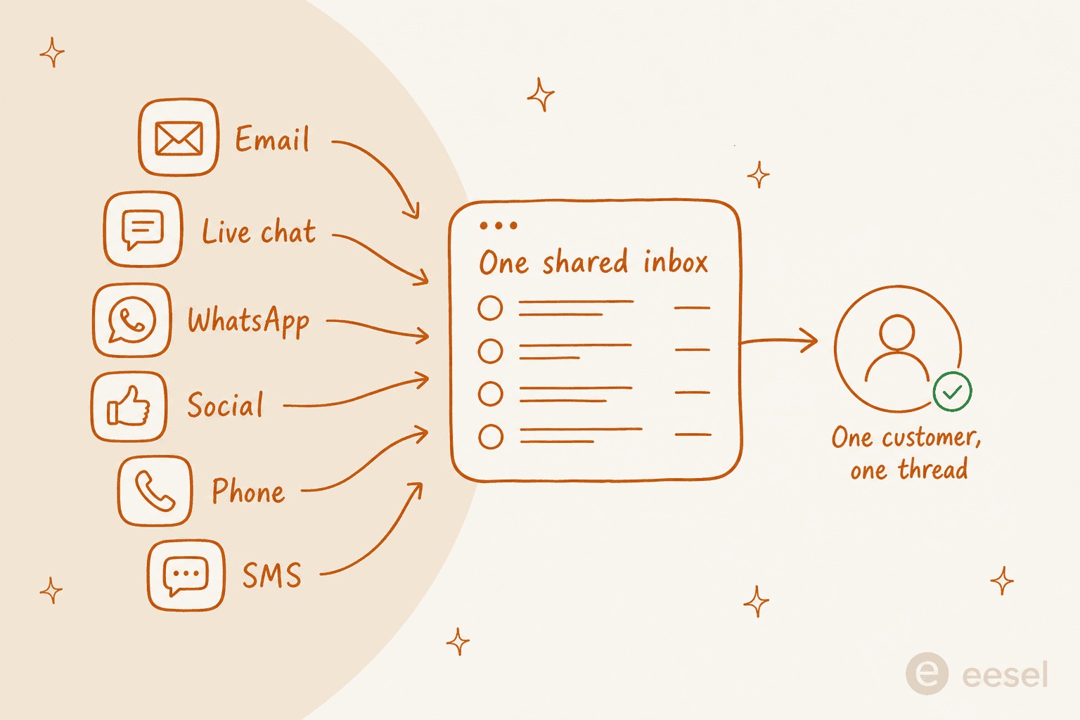 Six support channels - email, live chat, WhatsApp, social, phone and SMS - funneling into one shared inbox