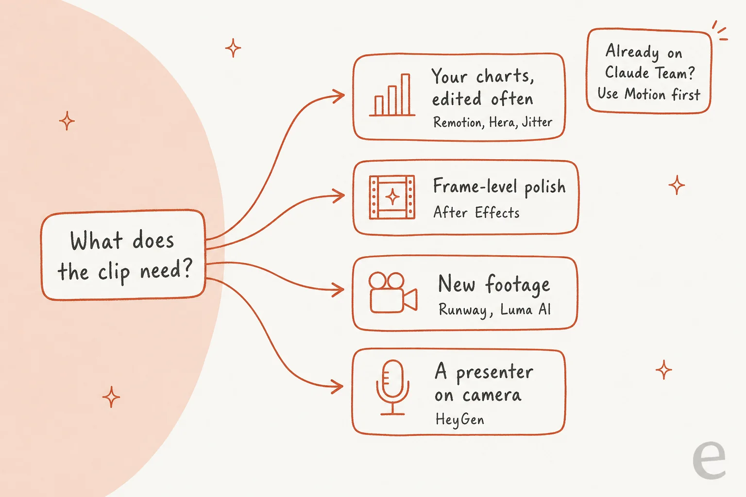 Decision flow: what does the clip need? Your charts, edited often: Remotion, Hera, Jitter. Frame-level polish: After Effects. New footage: Runway, Luma AI. A presenter on camera: HeyGen. Note: already on Claude Team? Use Motion first