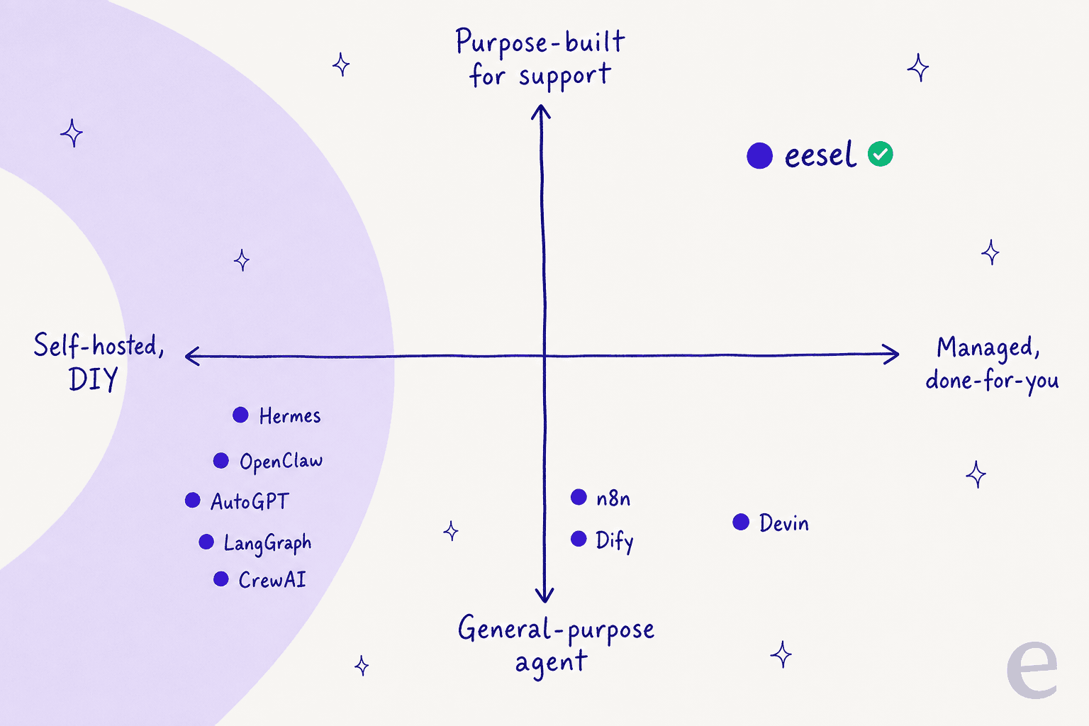 A 2x2 map of Hermes agent alternatives, from self-hosted DIY agents to managed, purpose-built support AI