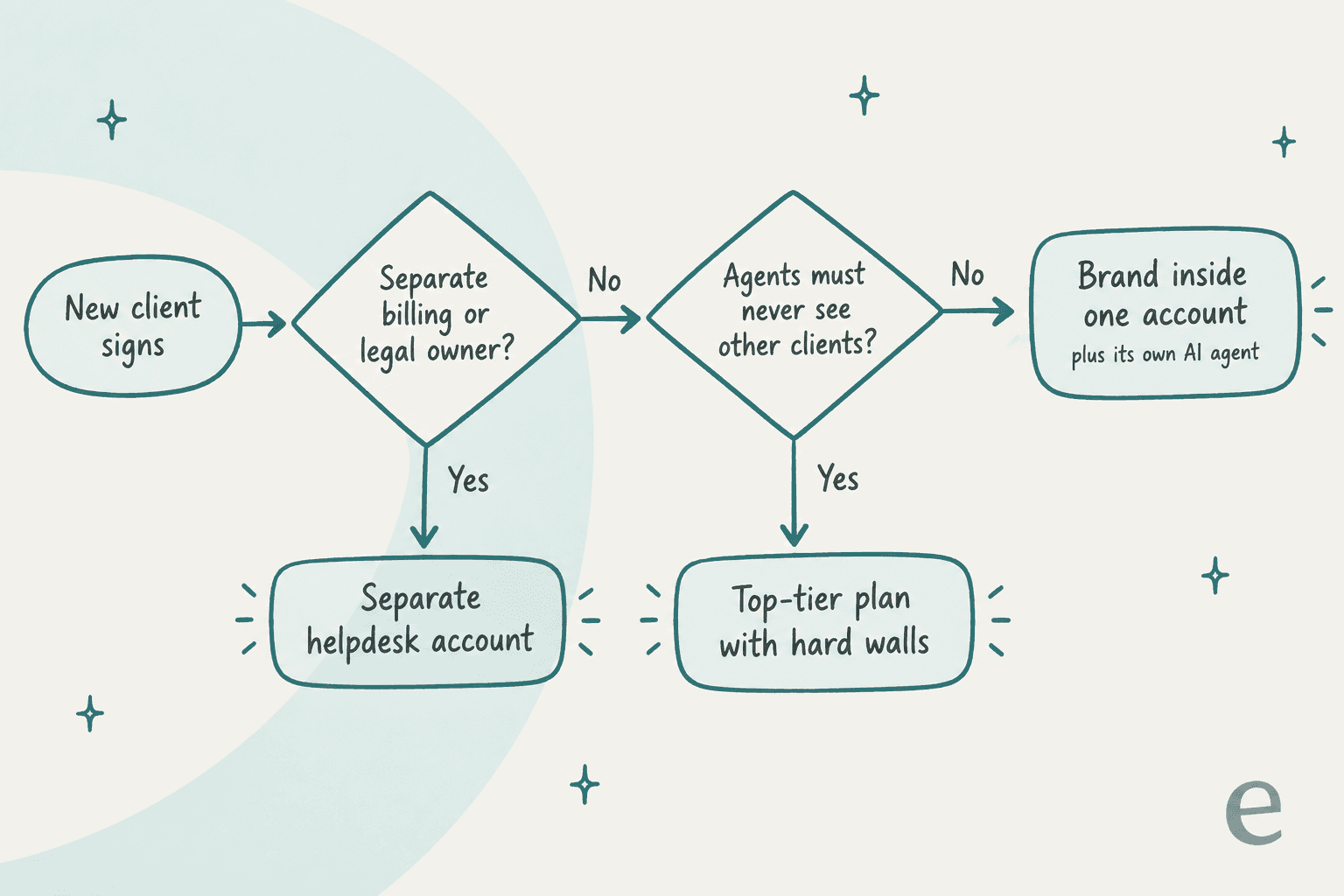 Decision flow: if a new client needs separate billing or a separate legal owner, use a separate helpdesk account; if agents must never see other clients, use a top-tier plan with hard walls; otherwise add a brand inside one account plus its own AI agent