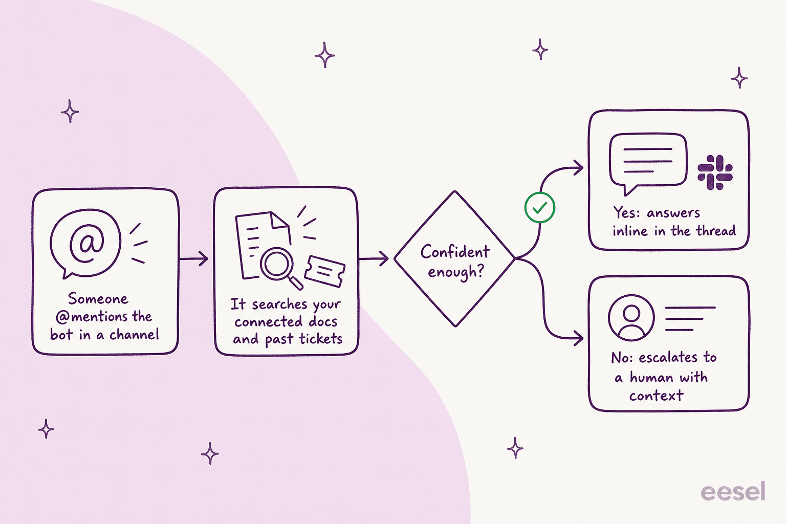 How an AI teammate answers a Slack question: mention, search knowledge, confidence check, then answer or escalate