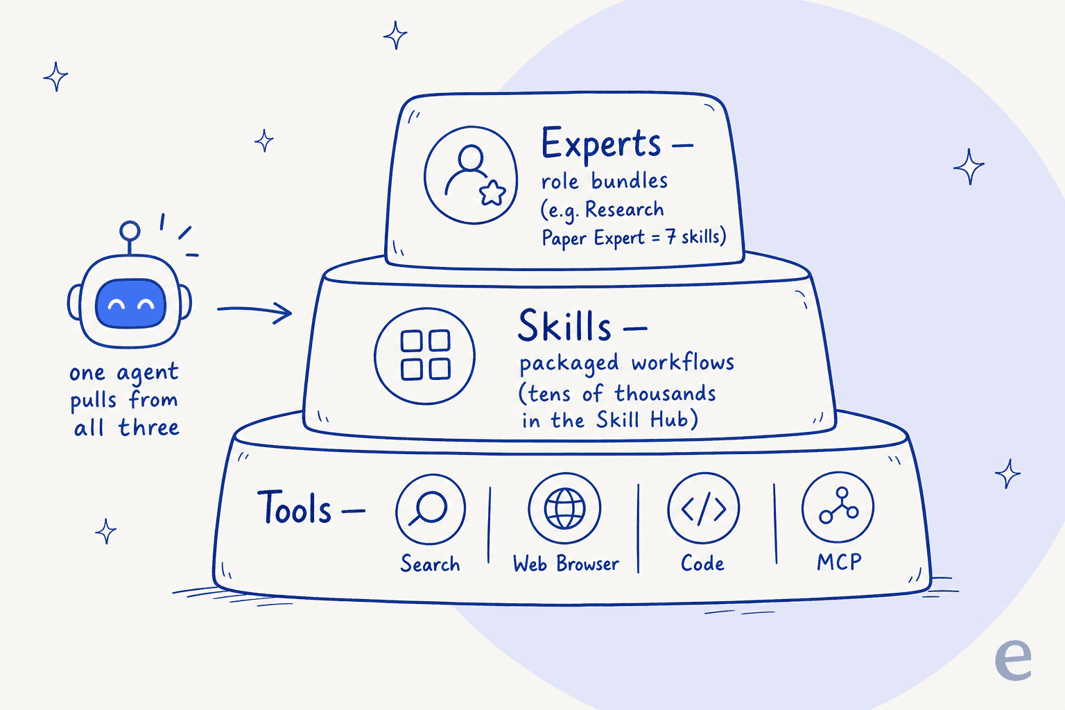 Skywork's structure: Experts (role bundles) sit on top of Skills (packaged workflows), which sit on top of the raw Tools (search, browser, code, MCP); one agent draws from all three