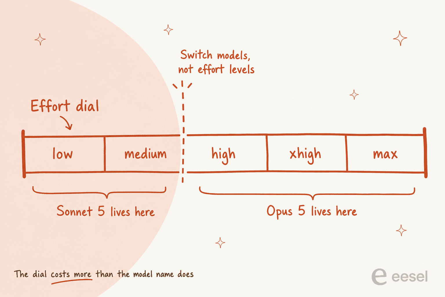 The five effort levels laid out with Sonnet 5 at the low end and Opus 5 at the high end, split by a switching line