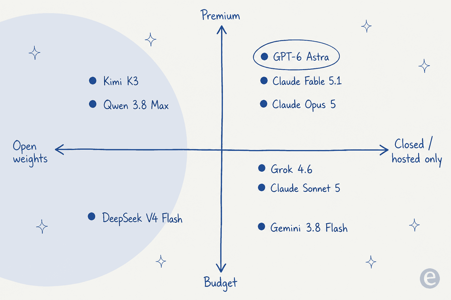 A 2x2 map of GPT-6 Astra alternatives by open-vs-closed weights and budget-vs-premium pricing