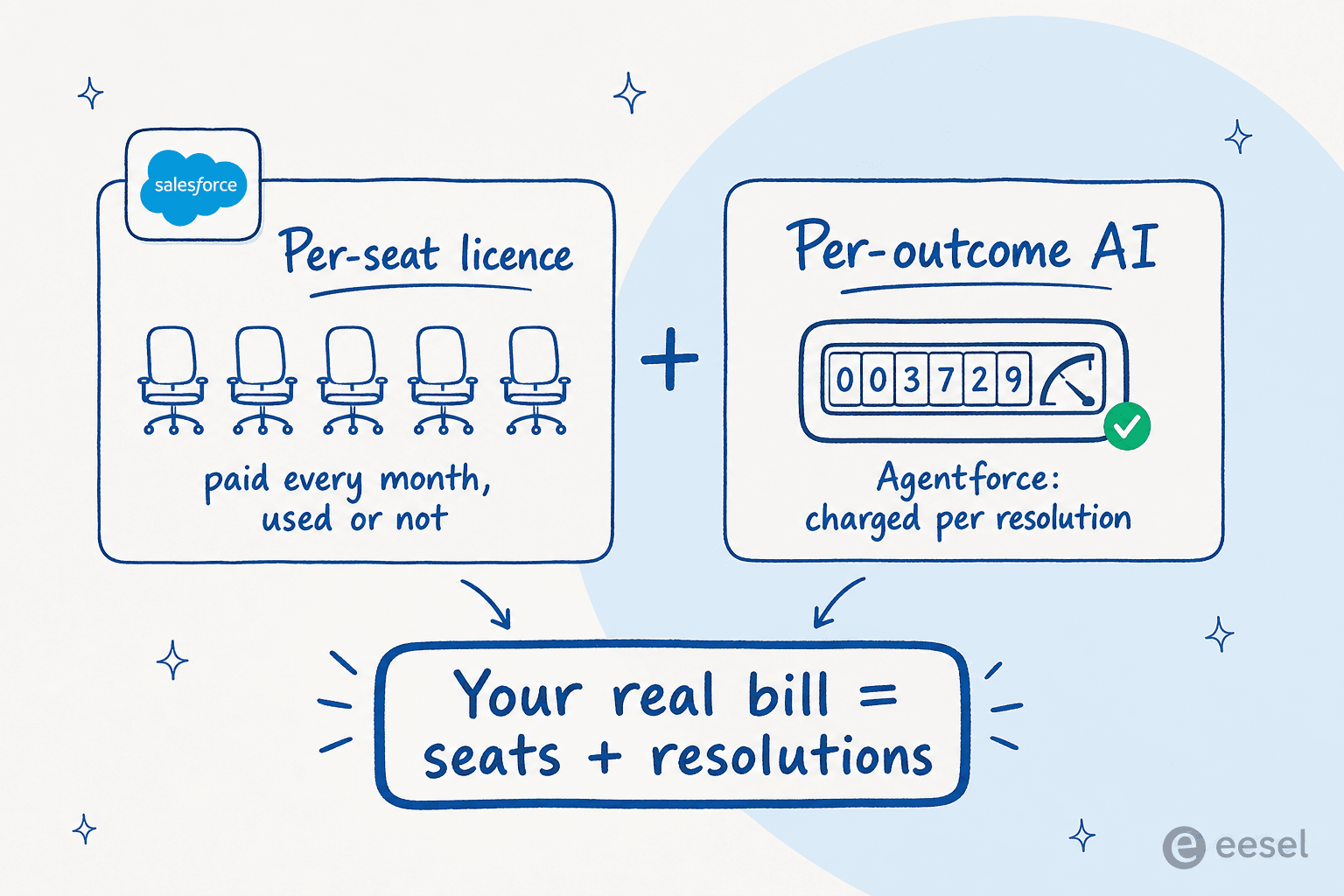 Diagram contrasting Salesforce's per-seat licence model with Agentforce per-outcome pricing, showing the real bill equals seats plus resolutions