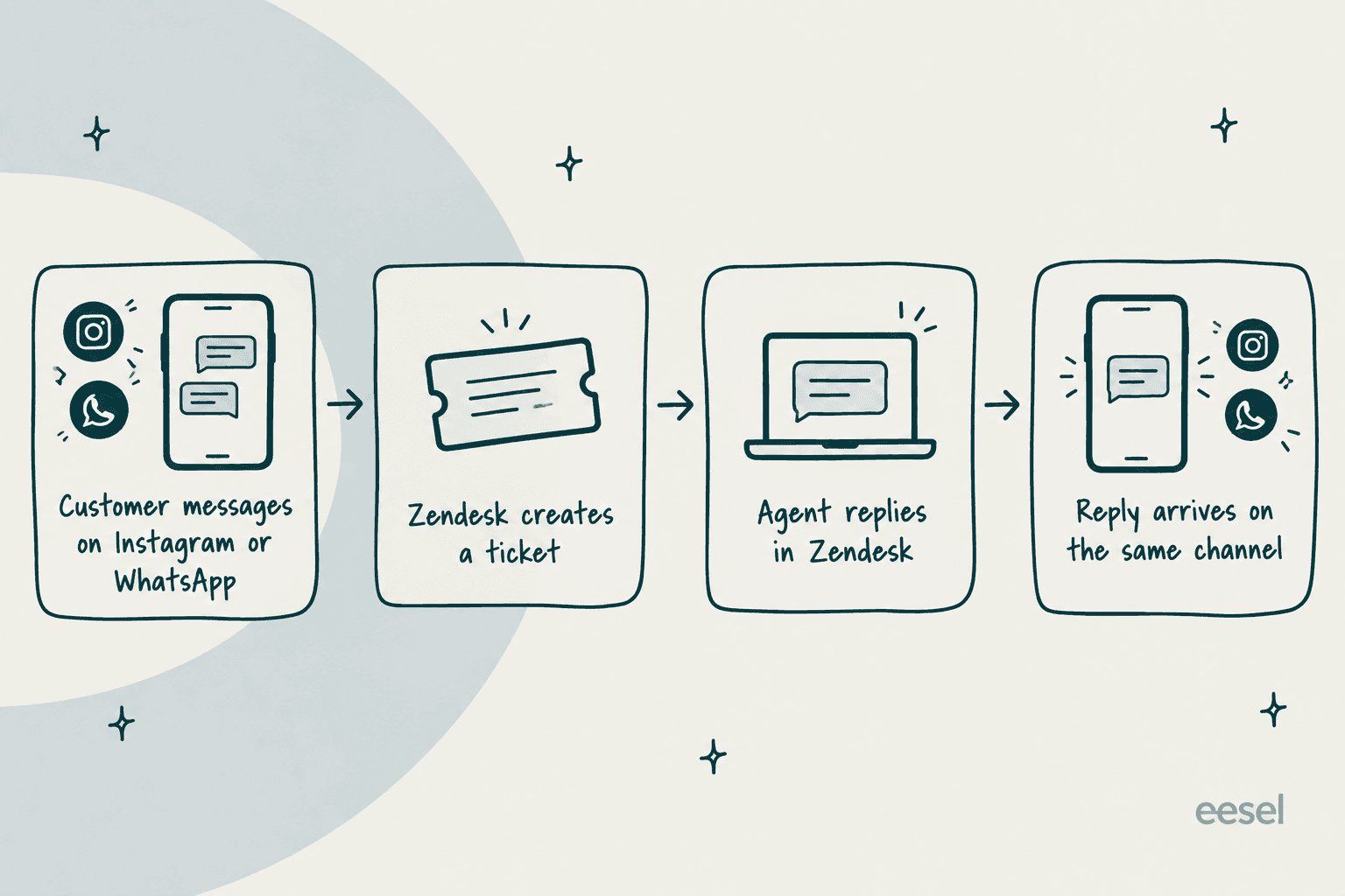 Social media messages flow into Zendesk as trackable tickets for better support management