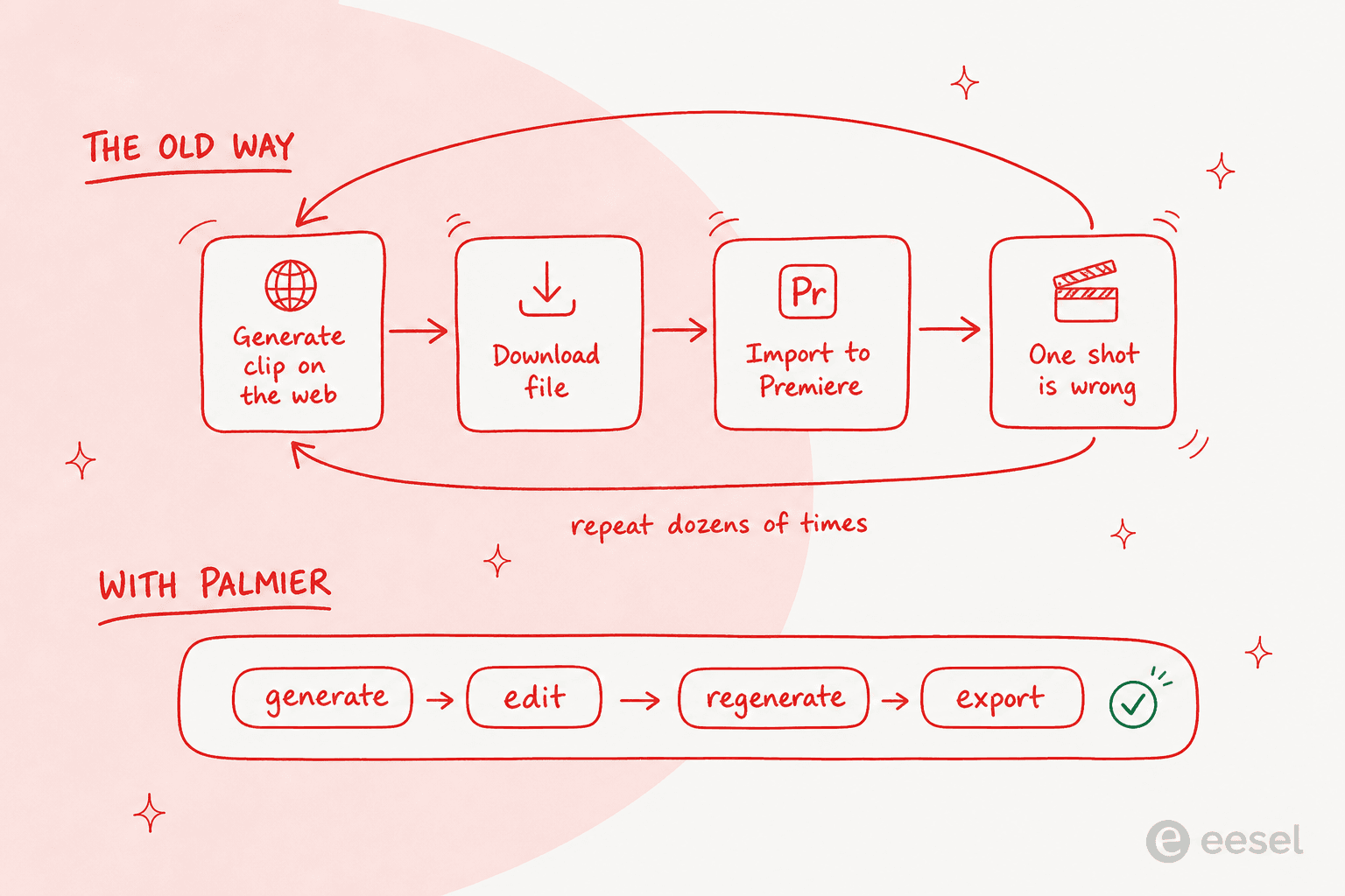 The old bounce-between-tools loop versus one Palmier timeline where you generate, edit, regenerate, and export in place