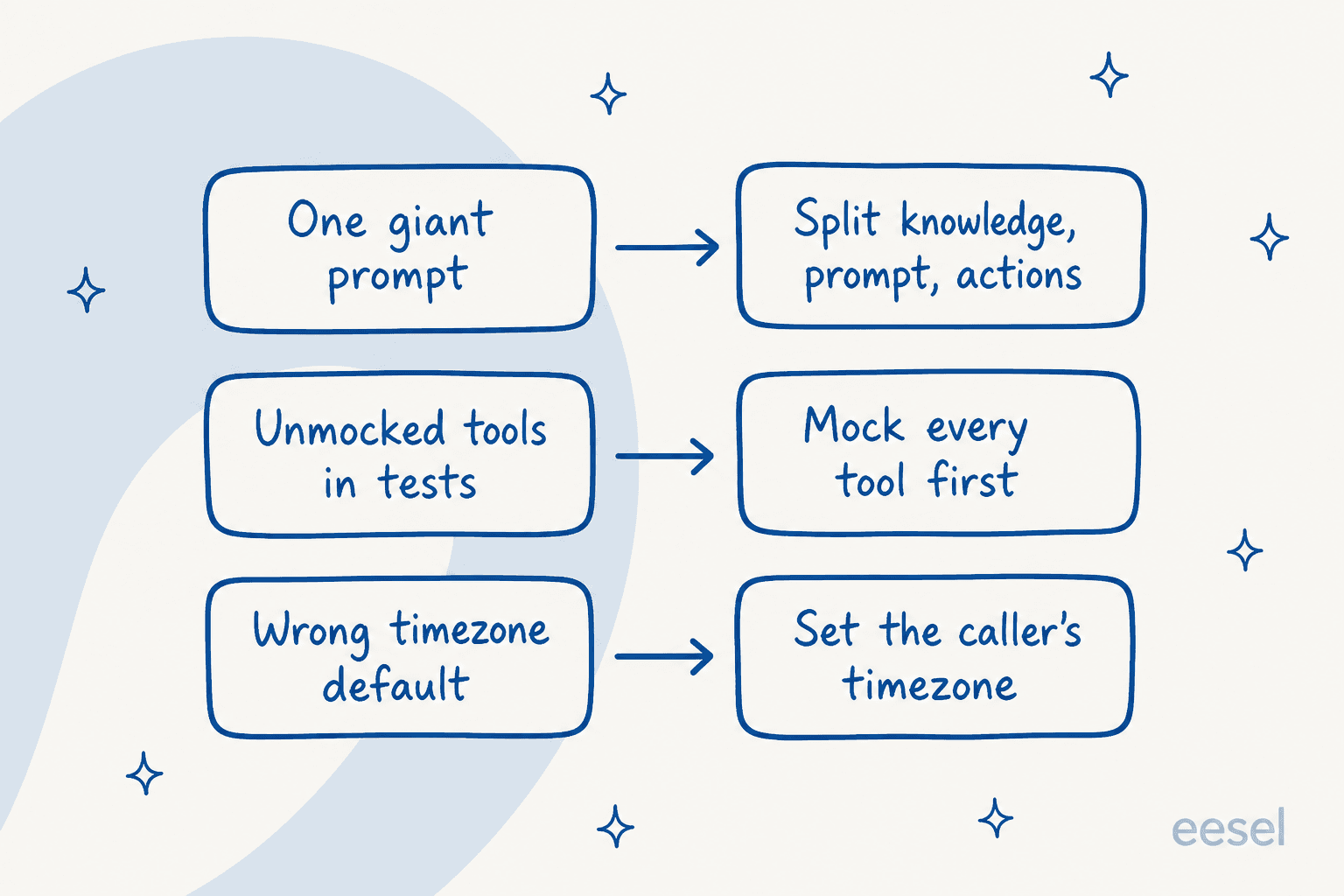 Three common Retell AI implementation mistakes and their fixes: one giant prompt vs. splitting knowledge, prompt, and actions; unmocked tools in tests vs. mocking every tool first; wrong timezone default vs. setting the caller's timezone