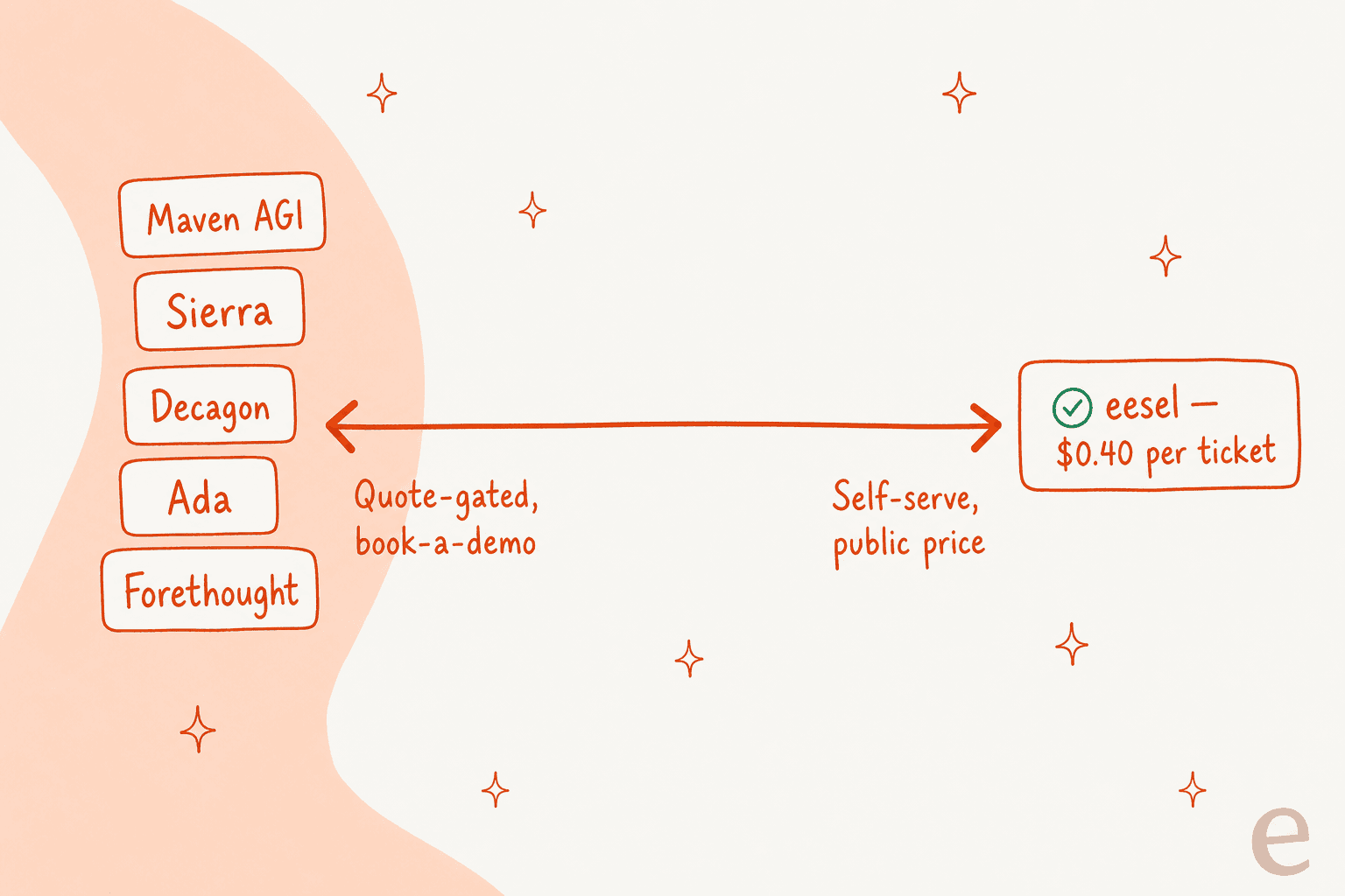 A spectrum of AI support pricing from quote-gated (Maven AGI, Sierra, Decagon, Ada, Forethought) to self-serve public pricing (eesel at 0.40 dollars per ticket)