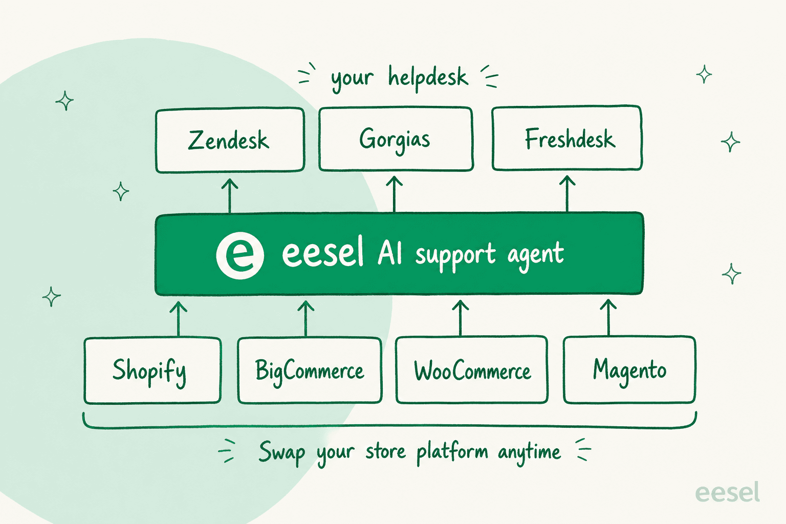 Diagram showing eesel AI support agent sitting above Shopify, BigCommerce, WooCommerce, and Magento and connecting up to Zendesk, Gorgias, and Freshdesk