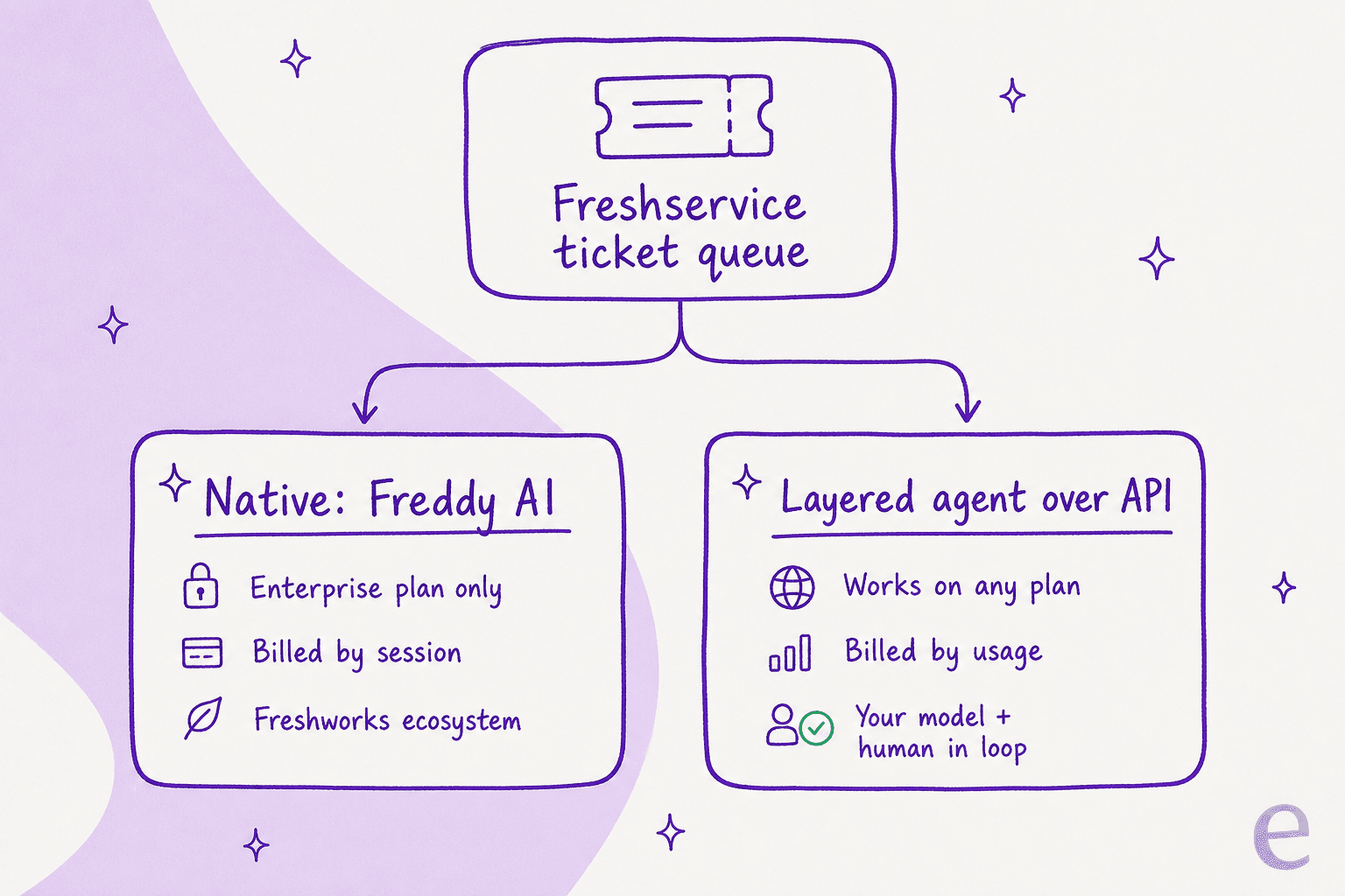 Two ways to add AI to Freshservice: the native Freddy AI route versus a layered agent over the API