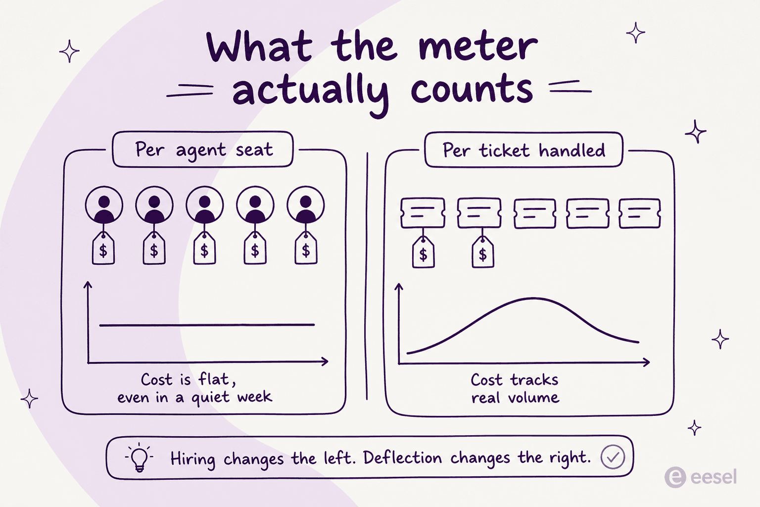 Comparison of per-agent seat pricing versus per-ticket pricing and what changes each one