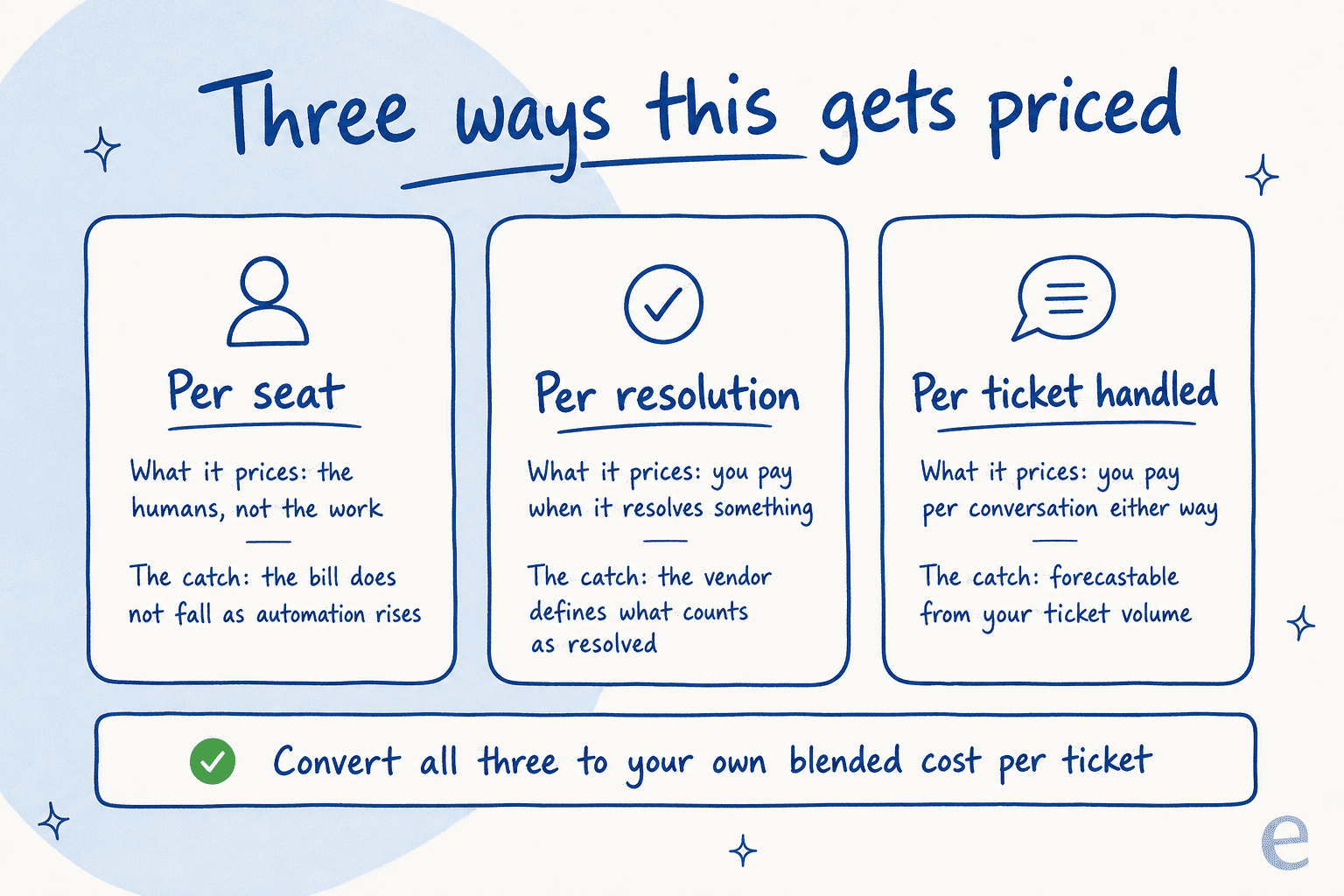 The three shapes AI support pricing comes in, and what each one actually charges you for