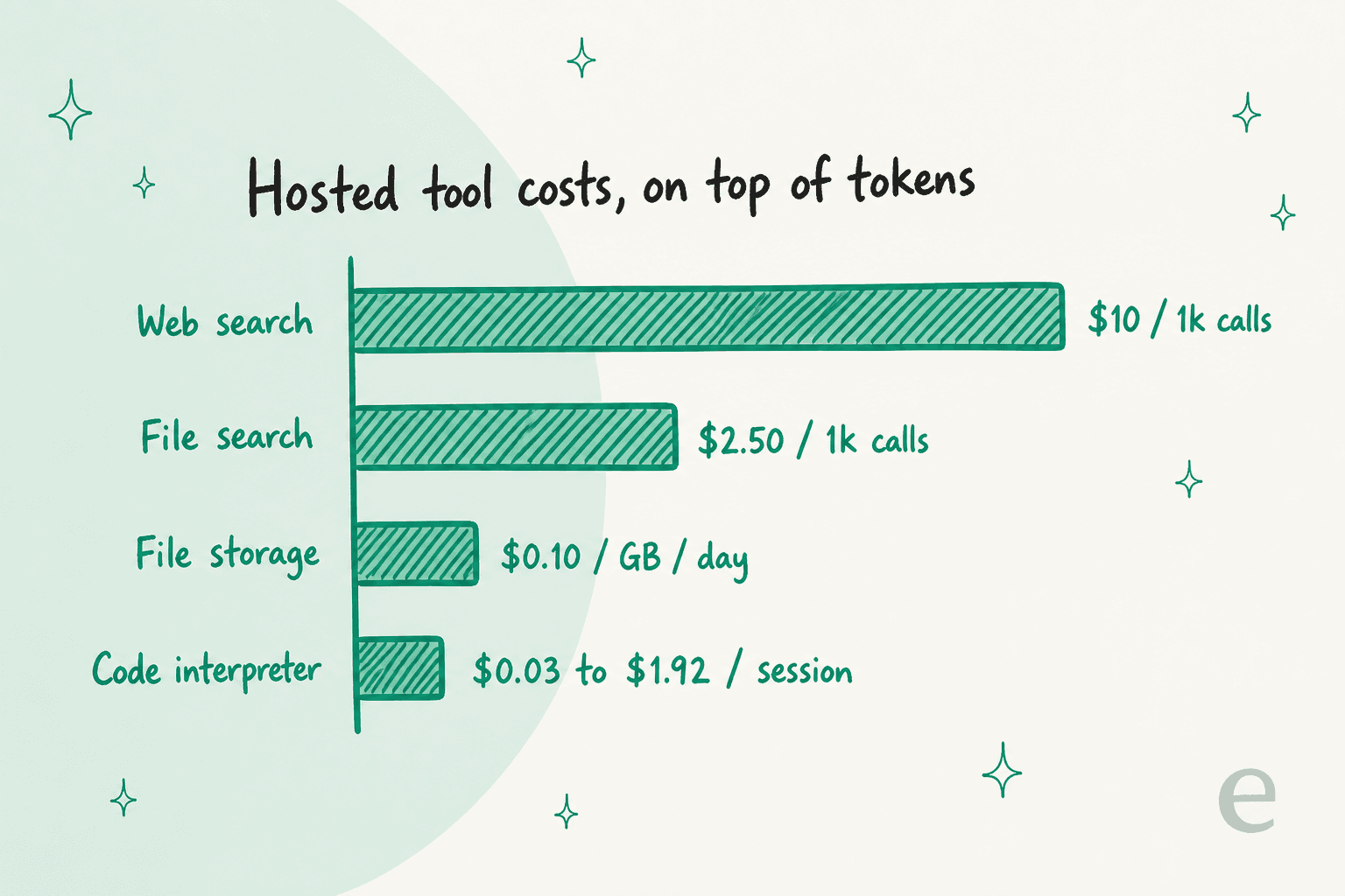 Bar chart of OpenAI hosted tool costs: web search, file search, storage, and Code Interpreter