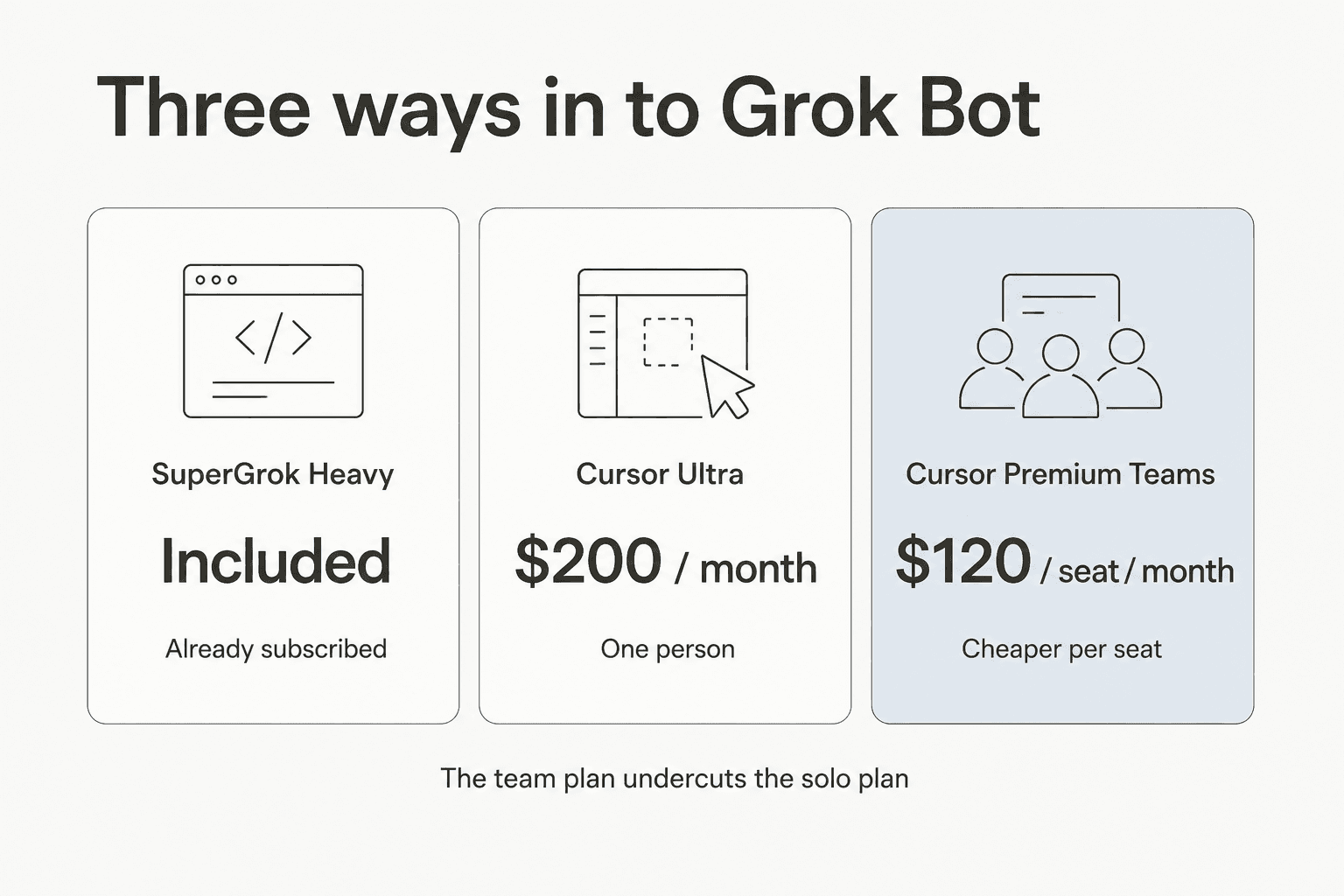 Three plan cards for Grok Bot: SuperGrok Heavy included, Cursor Ultra at $200 per month, and Cursor Premium Teams at $120 per seat per month, with a note that the team plan undercuts the solo plan