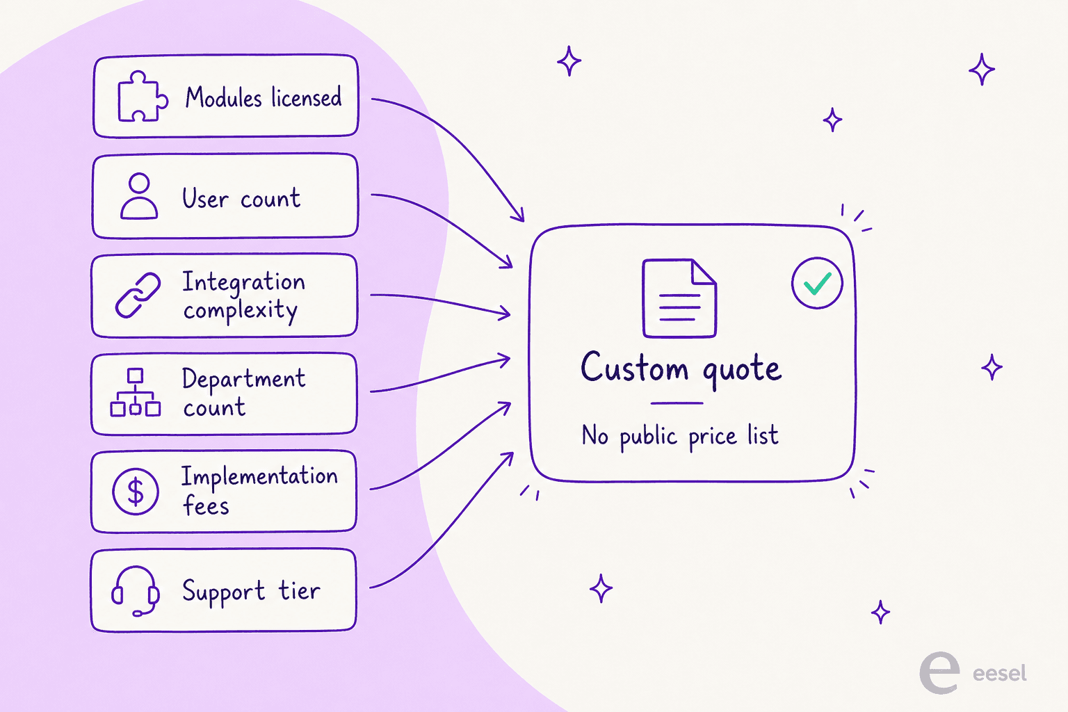 The six inputs an Aisera quote is built from: modules licensed, user count, integration complexity, department count, implementation fees, and support tier.