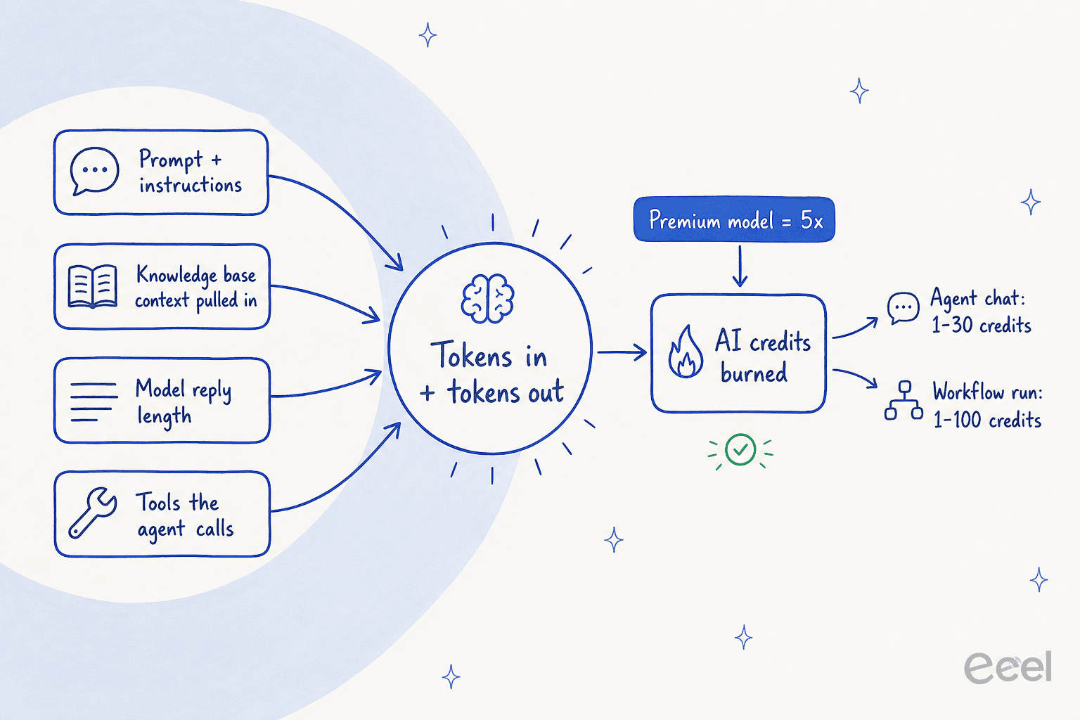 Diagram showing prompt, knowledge base context, reply length and tool calls feeding into token volume, which converts to AI credits, with a 5x multiplier for premium models