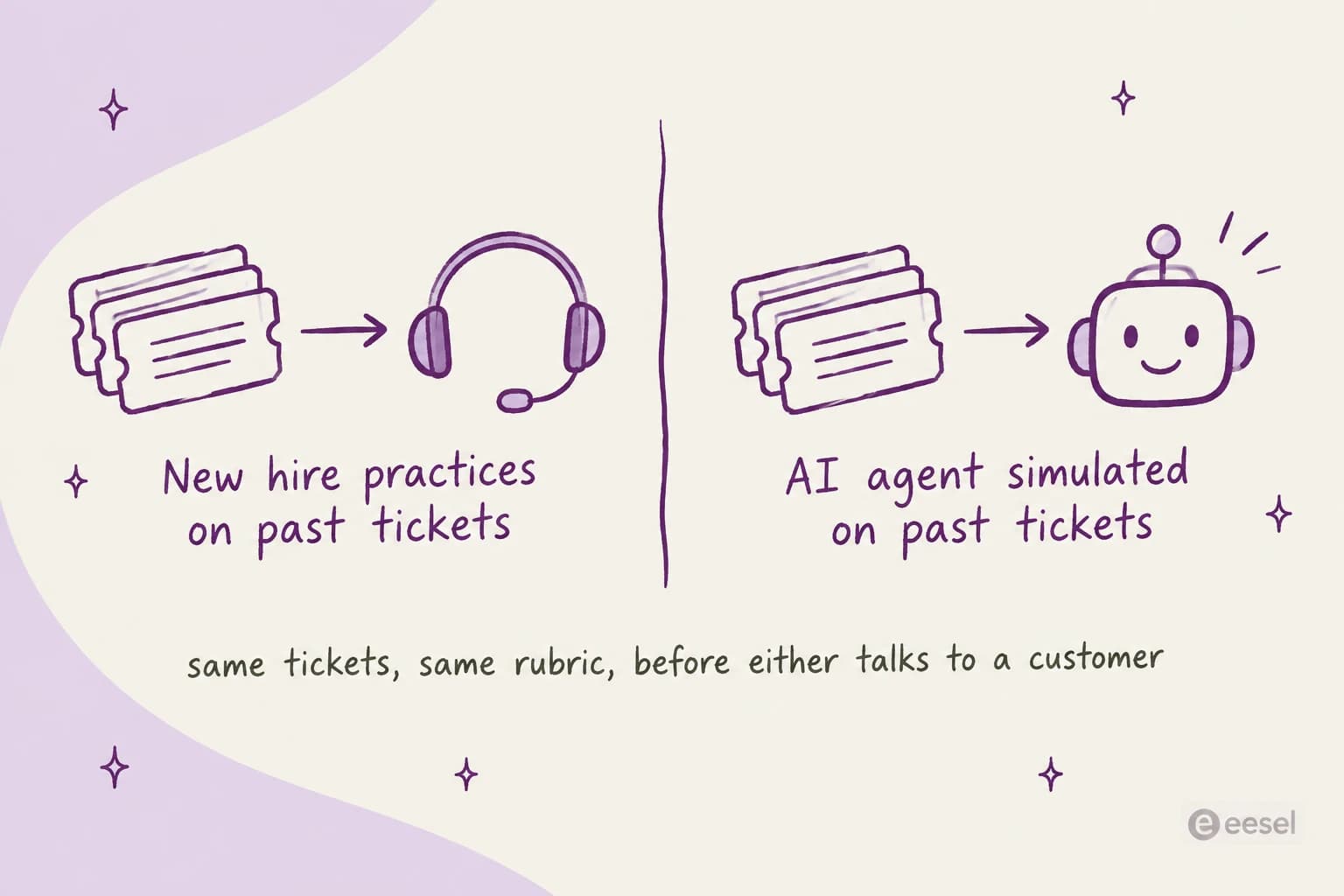 Two panels side by side: on the left, past tickets feed into a headset for a new hire practicing; on the right, the same past tickets feed into a robot for an AI agent being simulated, with the line same tickets, same rubric, before either talks to a customer