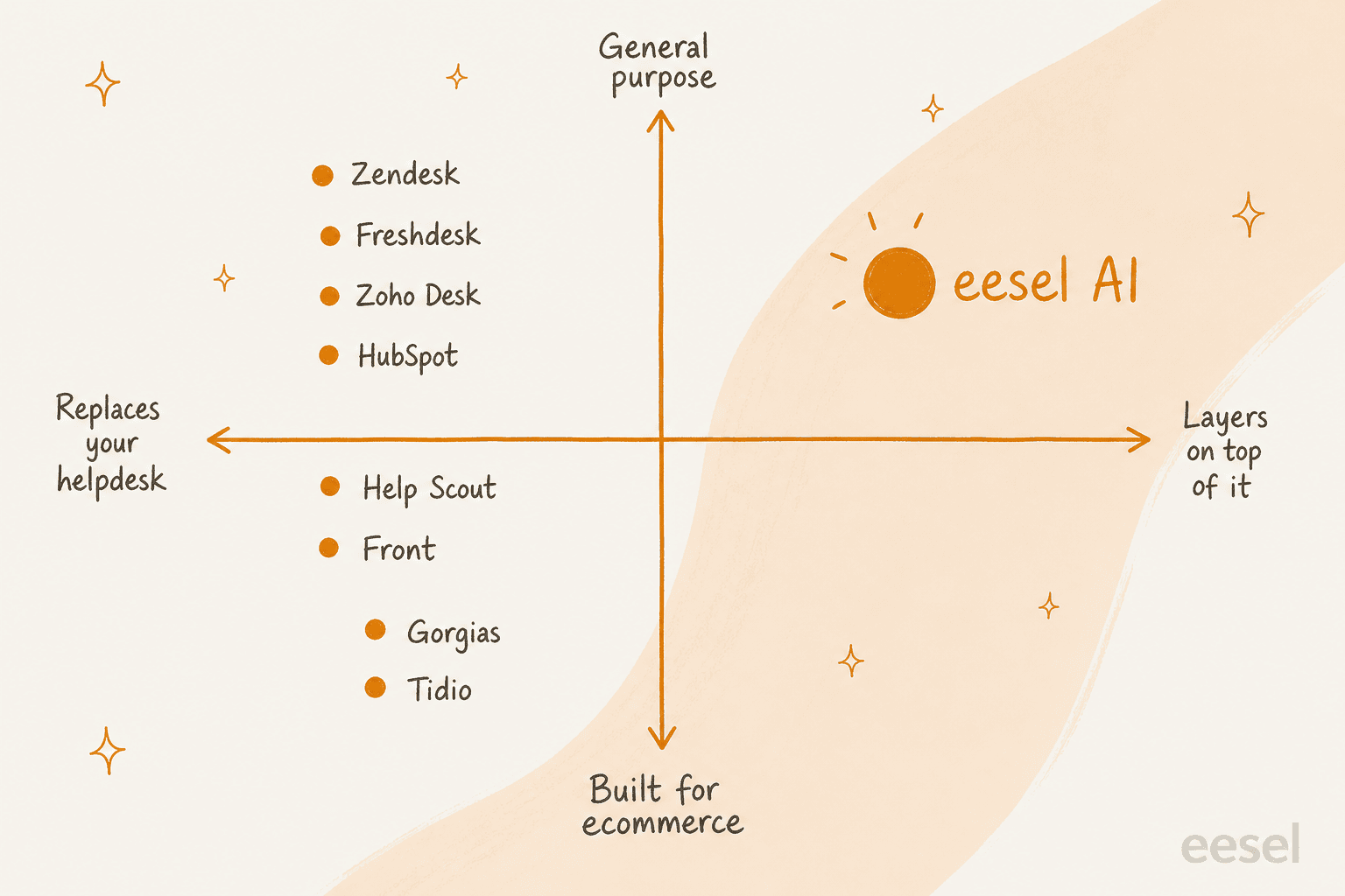 Positioning quadrant showing where each customer support tool sits: Zendesk, Freshdesk, Zoho Desk and HubSpot replace your helpdesk and are general purpose, Gorgias and Tidio lean ecommerce, and eesel AI layers on top of an existing helpdesk