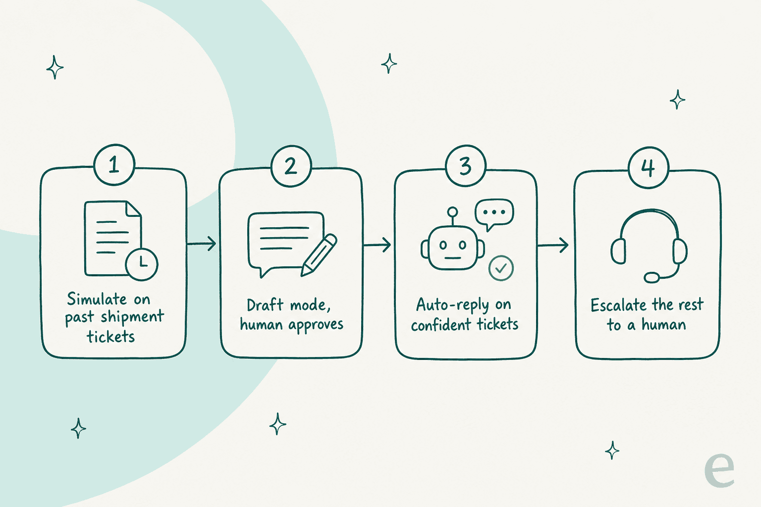 A safe AI support rollout: simulate on past tickets, draft mode with human approval, auto-reply on confident tickets, escalate the rest