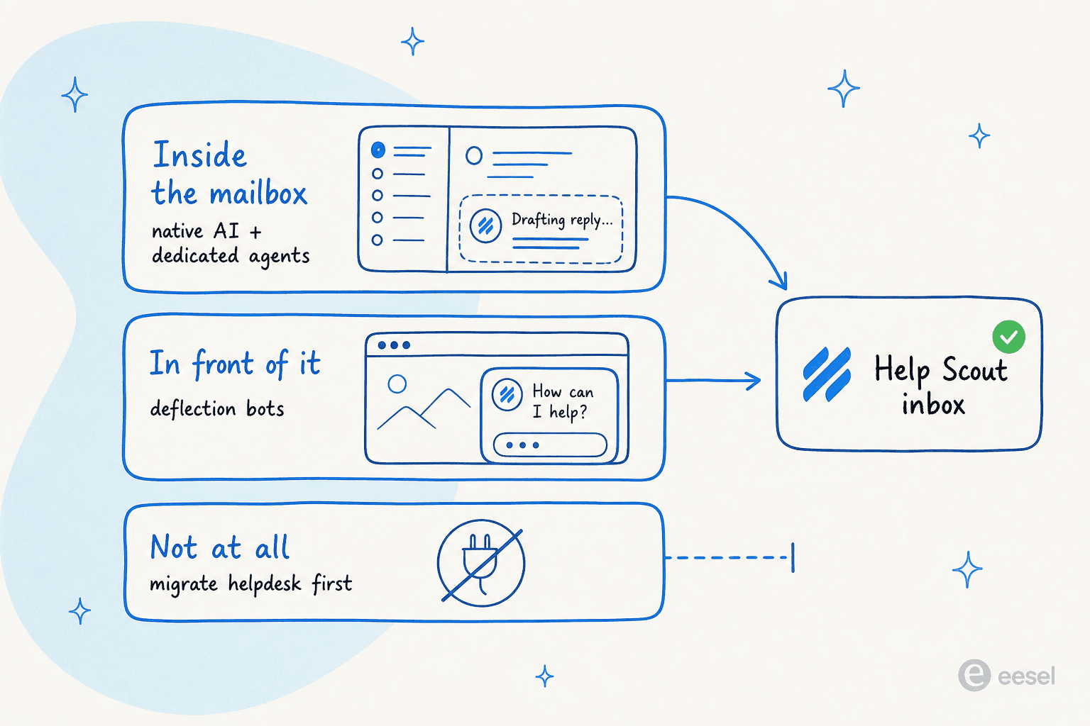 Three ways AI connects to a Help Scout support workflow: inside the mailbox, in front of it, or not at all