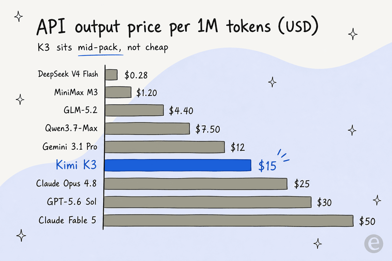Bar chart of API output price per million tokens across Kimi K3 alternatives