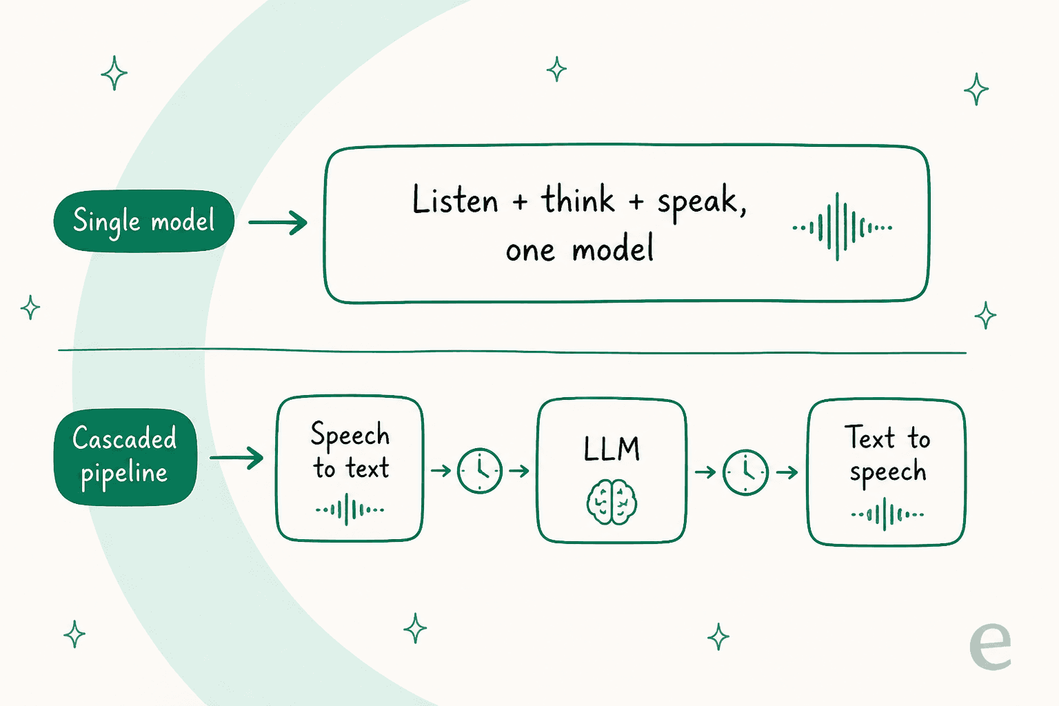 Single speech-to-speech model versus a cascaded voice pipeline