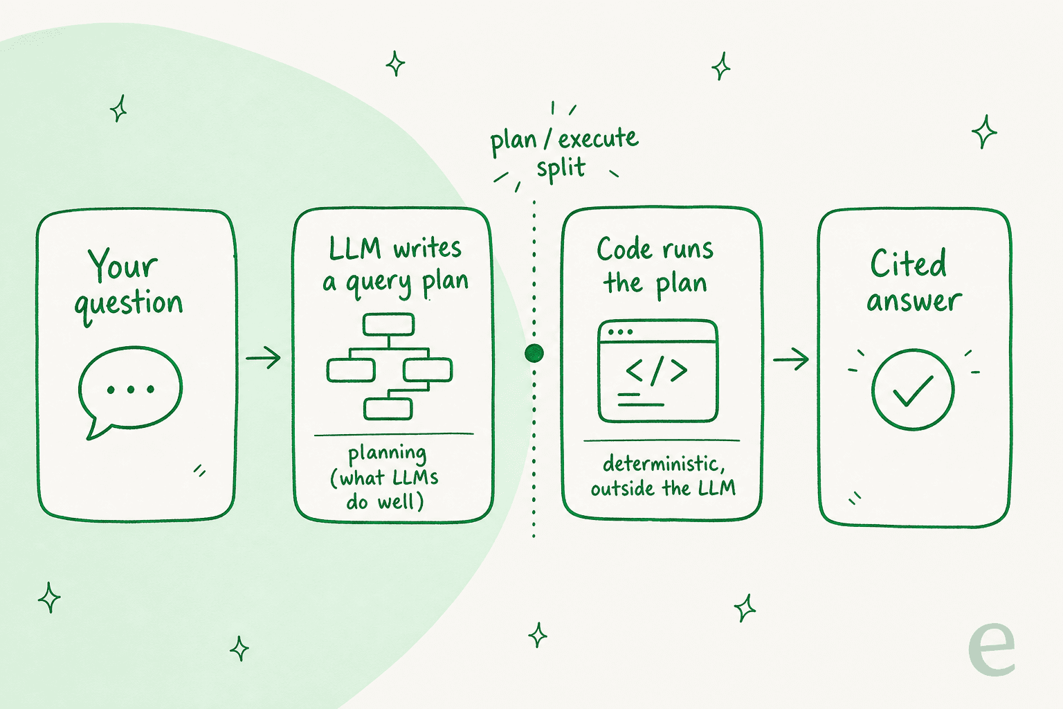 How PromptQL splits query planning by the LLM from deterministic execution in code