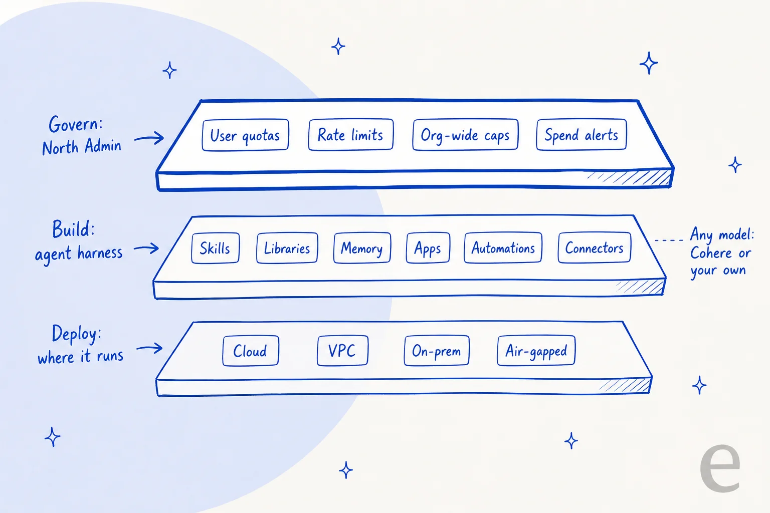 Three-layer diagram of Cohere North 2: North Admin governance on top, the agent harness with skills, libraries, memory, apps, automations and connectors in the middle, and cloud, VPC, on-prem and air-gapped deployment at the bottom