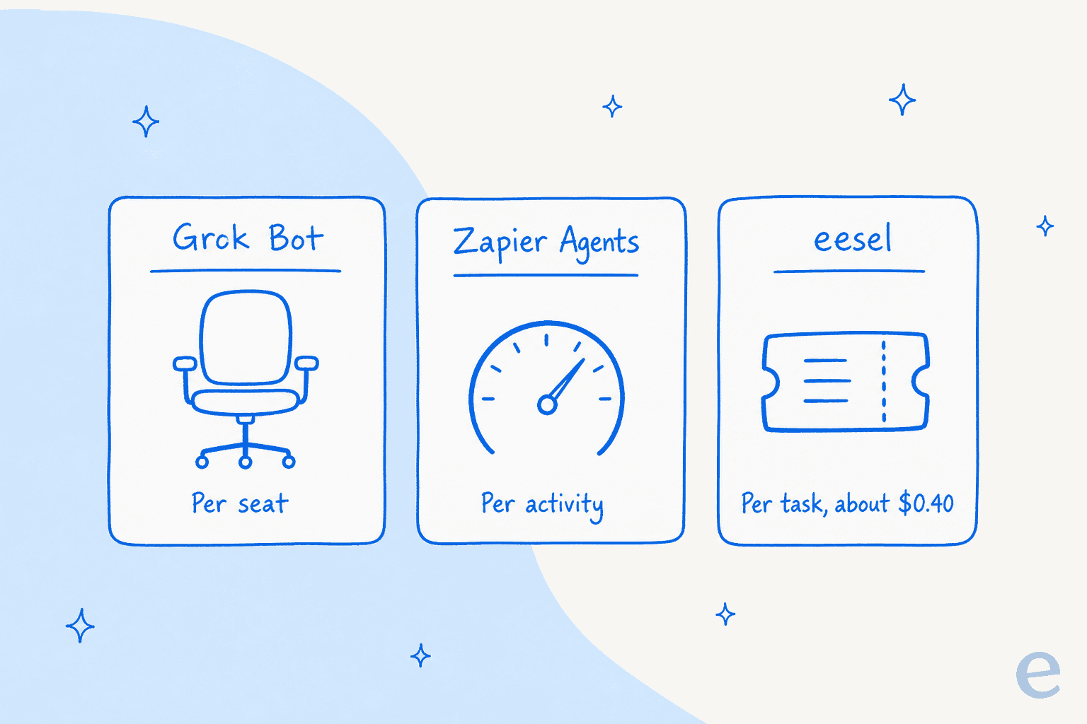 What you actually pay for with each agent: Grok Bot per seat, Zapier Agents per activity, eesel per credit.